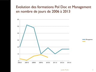Evolution des formations Pol Doc et Management
en nombre de jours de 2006 à 2013
Joëlle Muller 5
2006.0 2007.0 2008.0 2009.0 2010.0 2011.0 2012.0 2013.0
0
10
20
30
40
50
60
Management
 