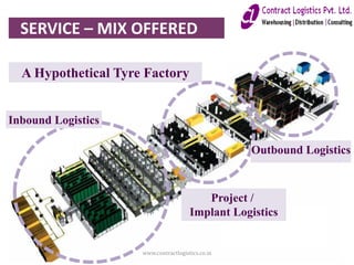 Inbound Logistics
Project /
Implant Logistics
Outbound Logistics
A Hypothetical Tyre Factory
SERVICE – MIX OFFERED
www.contractlogistics.co.in
 