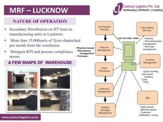 www.contractlogistics.co.in
- Packing
- Promotional item
management
- Part load
management
Pre-Receipt
Planning
Inbound
Management
Order
Processing
Outbound
Management
Defects/
Damages
Management
- Physical receipt
- Discrepancy
management
- Put-away
SAP/ SAP WMS / GRMS
Value Added
Services
Inventory
Management
- Cycle counting
and ensure
inventory
Cycle
- FIFO
MIS
- Daily reports
- Monthly reports
- Customer
satisfaction survey
 Secondary Distribution on JIT basis to
manufacturing units in Lucknow.
 More than 15,000units of Tyres dispatched
per month from the warehouse.
 Stringent KPI and process compliance
norms
NATURE OF OPERATION
A FEW SNAPS OF WAREHOUSE
MRF – LUCKNOW
 