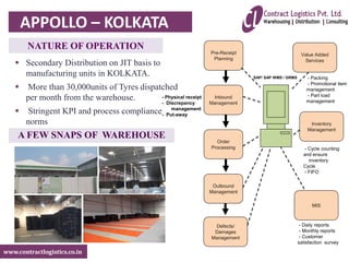 www.contractlogistics.co.in
 Secondary Distribution on JIT basis to
manufacturing units in KOLKATA.
 More than 30,000units of Tyres dispatched
per month from the warehouse.
 Stringent KPI and process compliance
norms
NATURE OF OPERATION
A FEW SNAPS OF WAREHOUSE
- Packing
- Promotional item
management
- Part load
management
Pre-Receipt
Planning
Inbound
Management
Order
Processing
Outbound
Management
Defects/
Damages
Management
- Physical receipt
- Discrepancy
management
- Put-away
SAP/ SAP WMS / GRMS
Value Added
Services
Inventory
Management
- Cycle counting
and ensure
inventory
Cycle
- FIFO
MIS
- Daily reports
- Monthly reports
- Customer
satisfaction survey
APPOLLO – KOLKATA
 