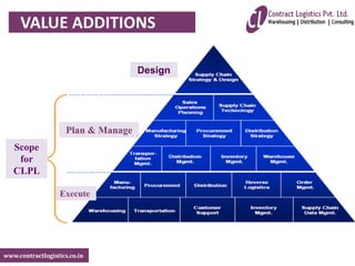 www.contractlogistics.co.in
Scope
for
CLPL
Plan & Manage
Design
Execute
VALUE ADDITIONS
 