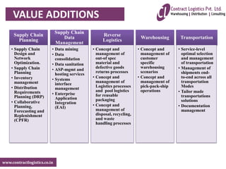 www.contractlogistics.co.in
Supply Chain
Planning
• Supply Chain
Design and
Network
Optimization.
• Supply Chain
Planning
• Inventory
management
• Distribution
Requirements
Planning (DRP)
• Collaborative
Planning,
Forecasting and
Replenishment
(CPFR)
Supply Chain
Data
Management
• Data mining
• Data
consolidation
• Data sanitation
• ASP-mgmt and
hosting services
• Systems
interface
management
• Enterprise
Application
Integration
(EAI)
Reverse
Logistics
• Concept and
management of
out-of spec
material and
defective goods
returns processes
• Concept and
management of
Logistics processes
and pool logistics
for reusable
packaging
• Concept and
management of
disposal, recycling,
and waste
handling processes
Warehousing
• Concept and
management of
customer
specific
warehousing
scenarios
• Concept and
management of
pick-pack-ship
operations
Transportation
• Service-level
optimal selection
and management
of transportation
• Management of
shipments end-
to-end across all
transportation
Modes
• Tailor made
transportations
solutions
• Documentation
management
VALUE ADDITIONS
 