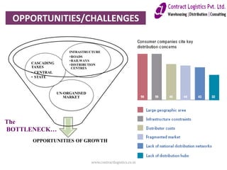 OPPORTUNITIES OF GROWTH
UN-ORGANISED
MARKET
CASCADING
TAXES
• CENTRAL
• STATE
INFRASTRUCTURE
•ROADS
•RAILWAYS
•DISTRIBUTION
CENTRES
The
BOTTLENECK…
OPPORTUNITIES/CHALLENGES
www.contractlogistics.co.in
 