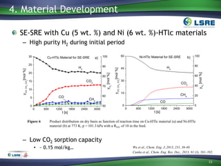 SE-SRE with Cu (5 wt. %) and Ni (6 wt. %)-HTlc materials
– High purity H2 during initial period
– Low CO2 sorption capacity
• ~ 0.15 mol/kg…
4. Material Development
15
Figure 6 Product distribution on dry basis as function of reaction time on Cu-HTlc material (a) and Ni-HTlc
material (b) at 773 K, p = 101.3 kPa with a RS/E of 10 in the feed.
Wu et al., Chem. Eng. J.,2013, 231, 36-48.
Cunha et al., Chem. Eng. Res. Des., 2013, 91 (3), 581–592.
0 600 1200 1800 2400 3000
0
15
30
45
60
yH2
[mol%]
t [s]
H2
CO2
CH4
CO
b)Ni-HTlc Material for SE-SRE
yCO,CH4
,CO2
[mol%]
0
20
40
60
80
100
0 600 1200 1800 2400 3000
0
5
10
15
20
25
30
yH2
[mol%]
t [s]
H2
CO2
CH4
CO
a)Cu-HTlc Material for SE-SRE
yCO,CH4
,CO2
[mol%]
50
60
70
80
90
100
 
