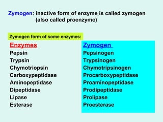 Zymogen: inactive form of enzyme is called zymogen
(also called proenzyme)
Enzymes
Pepsin
Trypsin
Chymotriopsin
Carboxypeptidase
Aminopeptidase
Dipeptidase
Lipase
Esterase
Zymogen
Pepsinogen
Trypsinogen
Chymotripsinogen
Procarboxypeptidase
Proaminopeptidase
Prodipeptidase
Prolipase
Proesterase
Zymogen form of some enzymes:
 