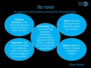 Ya rona
the approach will be digitally centralised as illustrated bellow.
Clear Arrow
Employee
interaction: Staff
should be trained to
educate customers
about “Ya rona”
Application: App
can be downloaded
from Nedbanks
website. This will be
used to manage the
Ya rona account.
Social Media: A Ya
rona # Hash tag
campaign.
Hash tag you
favourite player,
goal, worst referee
decision…anything
concerning the two
competitions.
Website: Register a
“Ya rona” Account
on Nedbanks
website.
ATMs: ATM users
can log on to the
ATM and manage
their account.
 