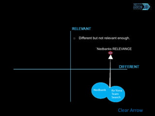 Clear Arrow
 Different but not relevant enough.
`Nedbanks RELEVANCE
 