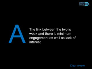 AThe link between the two is
weak and there is minimum
engagement as well as lack of
interest
Clear Arrow
 