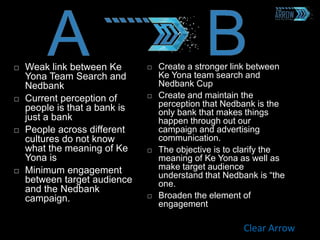  Weak link between Ke
Yona Team Search and
Nedbank
 Current perception of
people is that a bank is
just a bank
 People across different
cultures do not know
what the meaning of Ke
Yona is
 Minimum engagement
between target audience
and the Nedbank
campaign.
 Create a stronger link between
Ke Yona team search and
Nedbank Cup
 Create and maintain the
perception that Nedbank is the
only bank that makes things
happen through out our
campaign and advertising
communication.
 The objective is to clarify the
meaning of Ke Yona as well as
make target audience
understand that Nedbank is “the
one.
 Broaden the element of
engagement
Clear Arrow
 