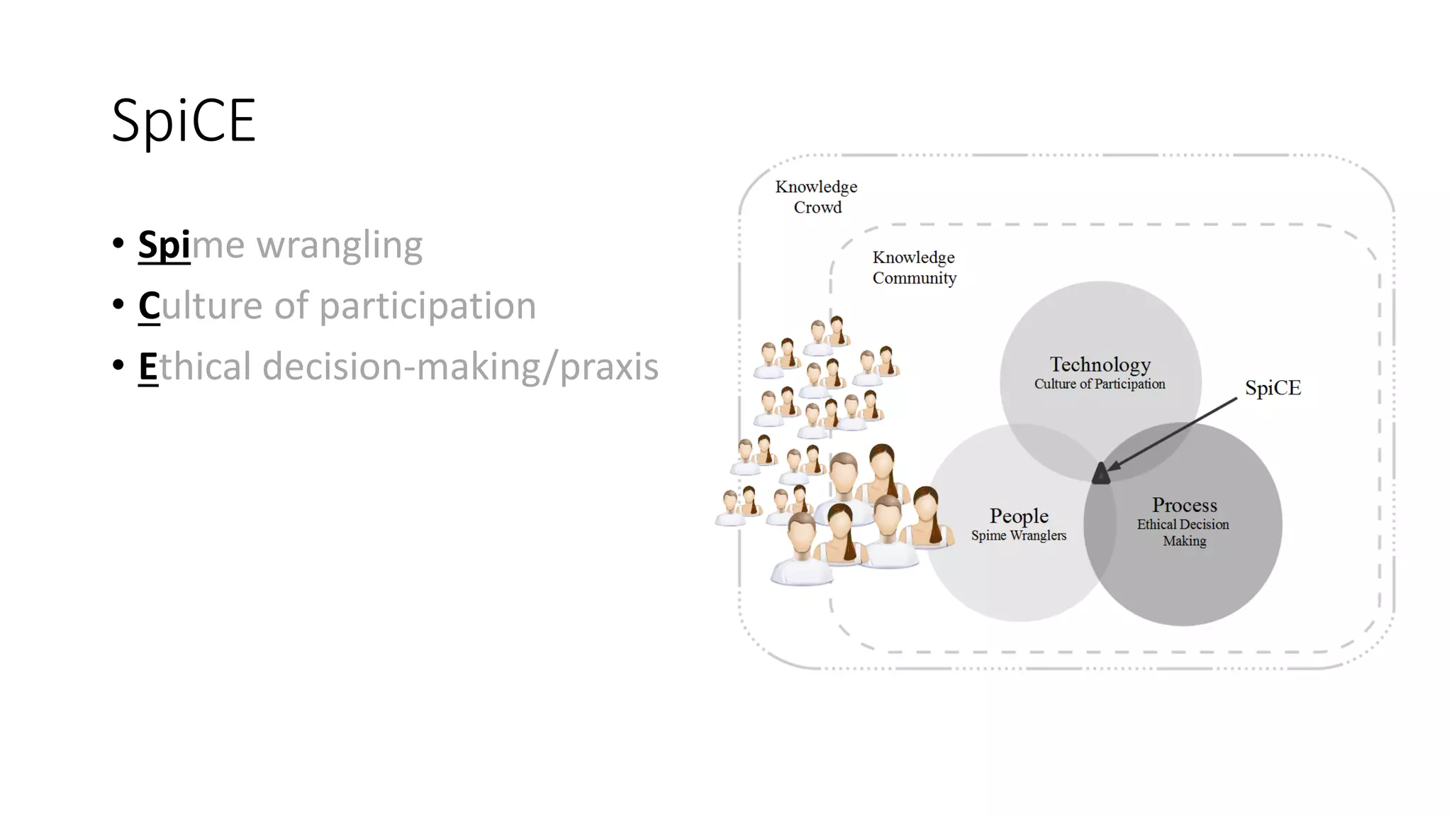 SpiCE
• Spime wrangling
• Culture of participation
• Ethical decision-making/praxis
 