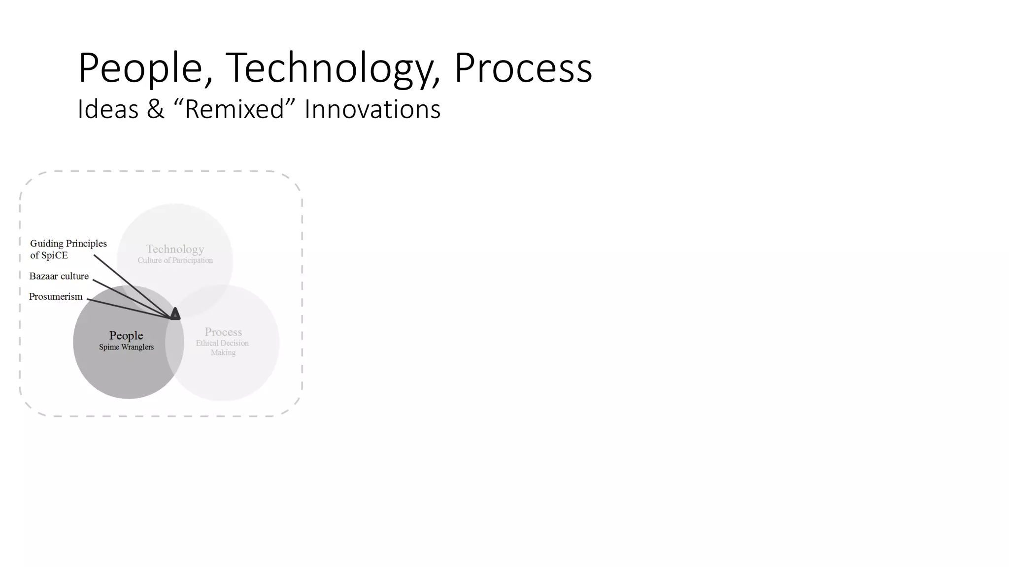 People, Technology, Process
Ideas & “Remixed” Innovations
 