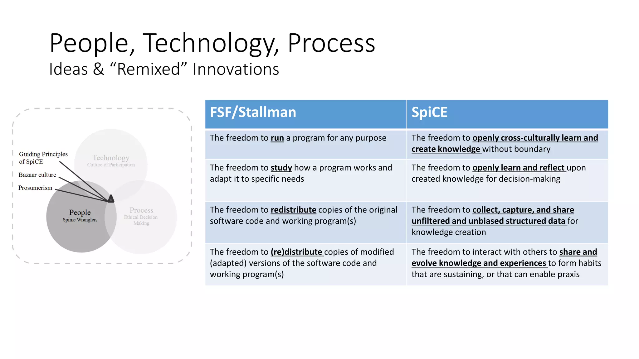 People, Technology, Process
Ideas & “Remixed” Innovations
FSF/Stallman SpiCE
The freedom to run a program for any purpose The freedom to openly cross-culturally learn and
create knowledge without boundary
The freedom to study how a program works and
adapt it to specific needs
The freedom to openly learn and reflect upon
created knowledge for decision-making
The freedom to redistribute copies of the original
software code and working program(s)
The freedom to collect, capture, and share
unfiltered and unbiased structured data for
knowledge creation
The freedom to (re)distribute copies of modified
(adapted) versions of the software code and
working program(s)
The freedom to interact with others to share and
evolve knowledge and experiences to form habits
that are sustaining, or that can enable praxis
 