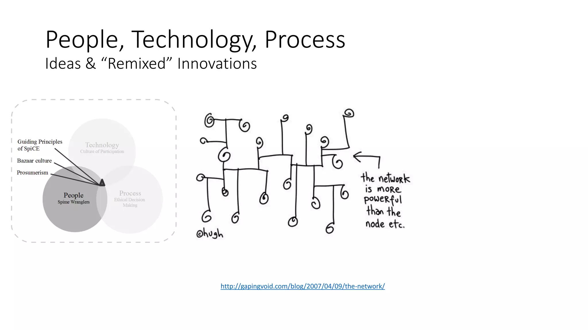 People, Technology, Process
Ideas & “Remixed” Innovations
http://gapingvoid.com/blog/2007/04/09/the-network/
 
