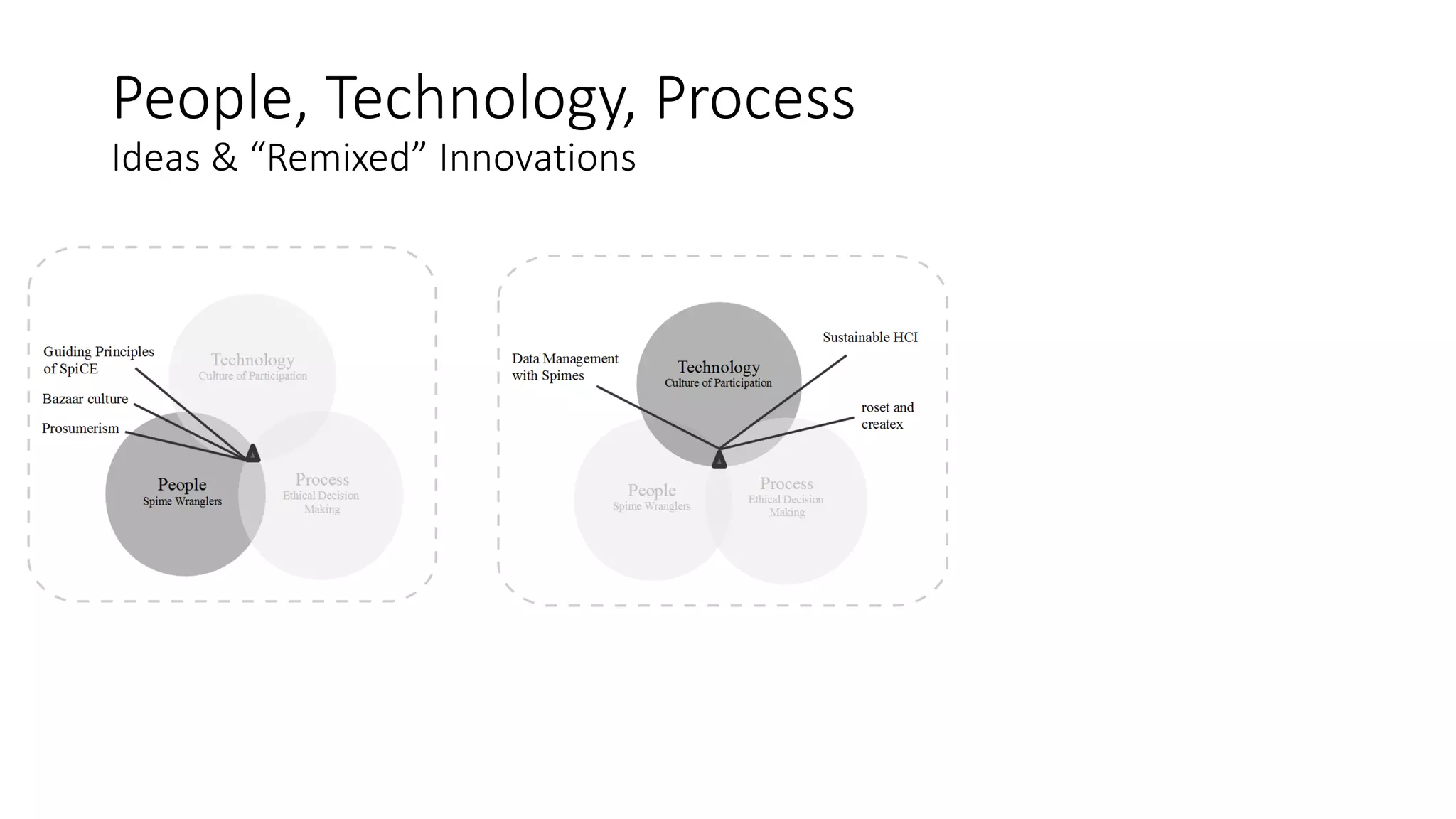 People, Technology, Process
Ideas & “Remixed” Innovations
 