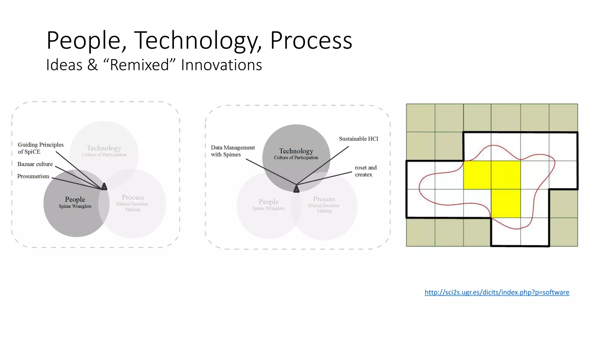 People, Technology, Process
Ideas & “Remixed” Innovations
http://sci2s.ugr.es/dicits/index.php?p=software
 