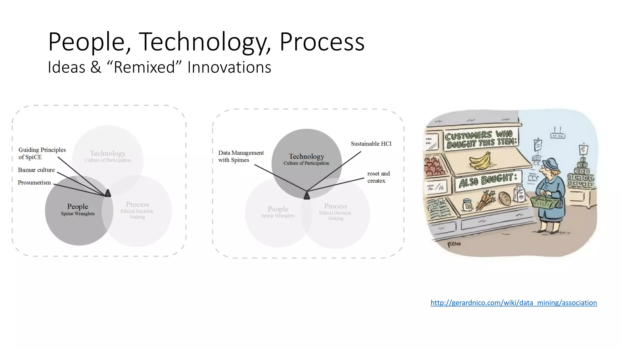 People, Technology, Process
Ideas & “Remixed” Innovations
http://gerardnico.com/wiki/data_mining/association
 