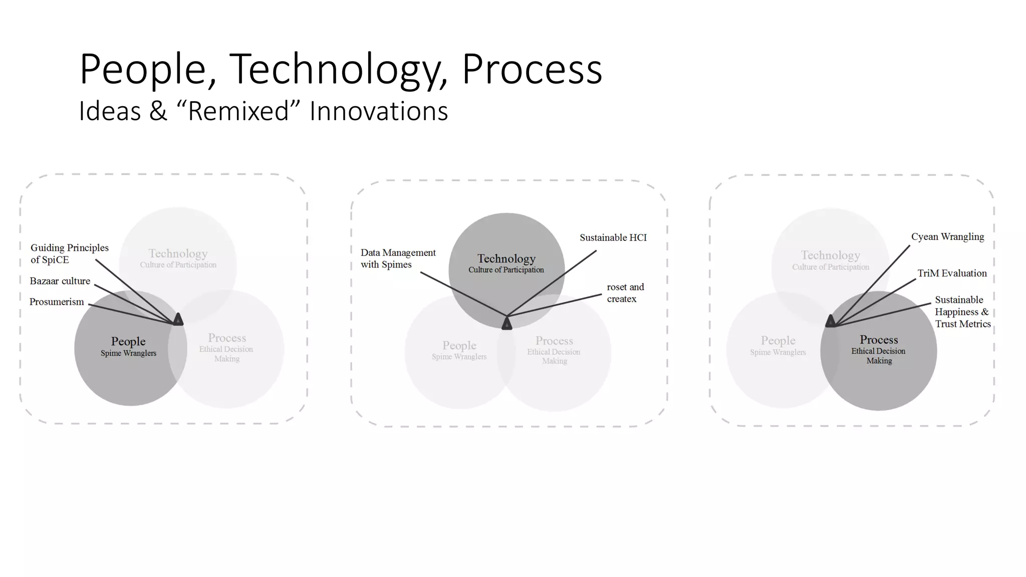 People, Technology, Process
Ideas & “Remixed” Innovations
 