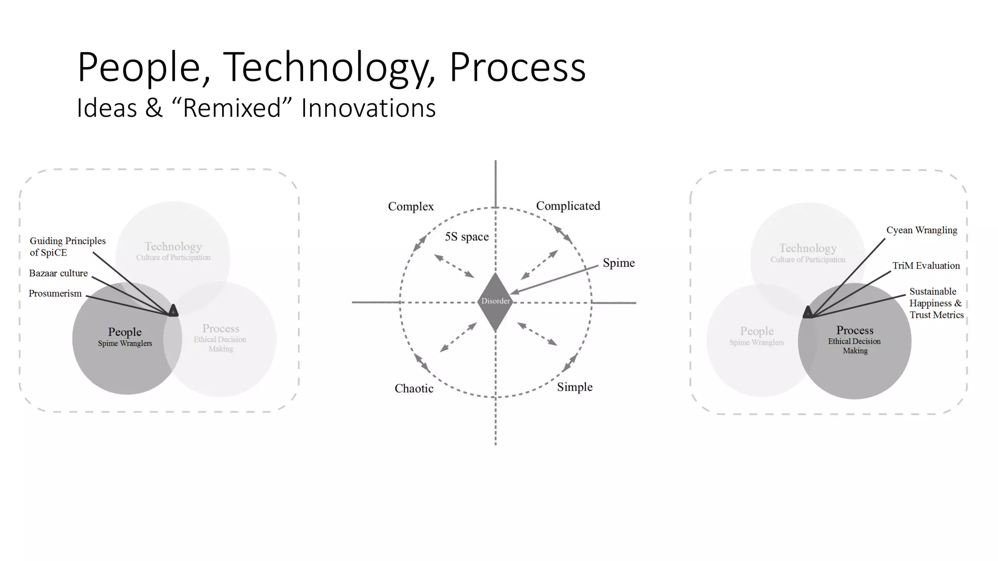 People, Technology, Process
Ideas & “Remixed” Innovations
 