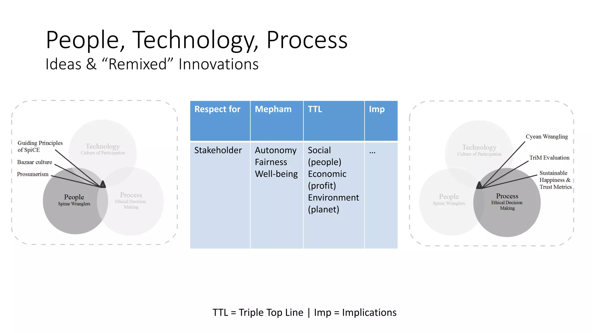 People, Technology, Process
Ideas & “Remixed” Innovations
Respect for Mepham TTL Imp
Stakeholder Autonomy
Fairness
Well-being
Social
(people)
Economic
(profit)
Environment
(planet)
…
TTL = Triple Top Line | Imp = Implications
 