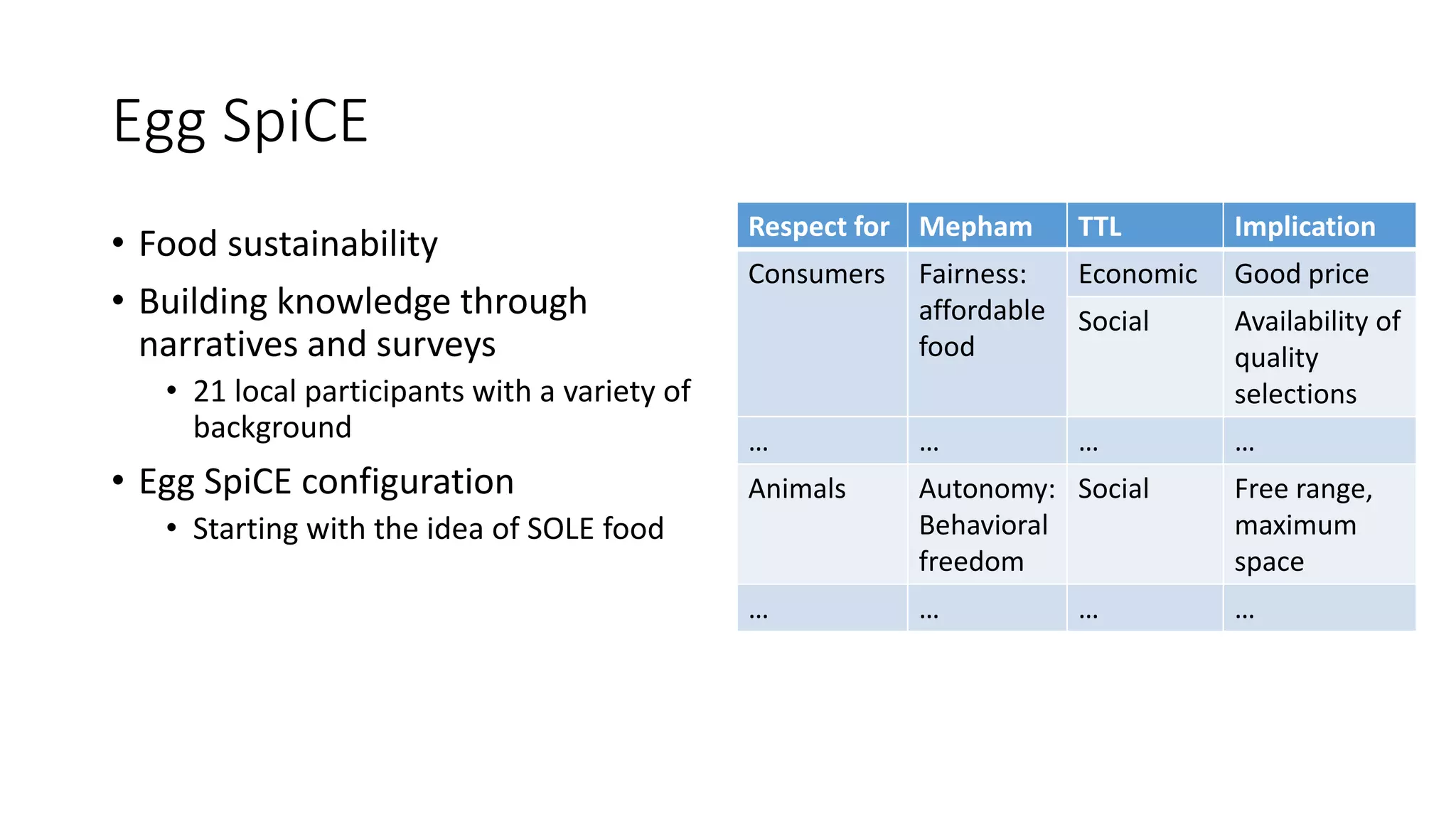 Egg SpiCE
• Food sustainability
• Building knowledge through
narratives and surveys
• 21 local participants with a variety of
background
• Egg SpiCE configuration
• Starting with the idea of SOLE food
Respect for Mepham TTL Implication
Consumers Fairness:
affordable
food
Economic Good price
Social Availability of
quality
selections
… … … …
Animals Autonomy:
Behavioral
freedom
Social Free range,
maximum
space
… … … …
 