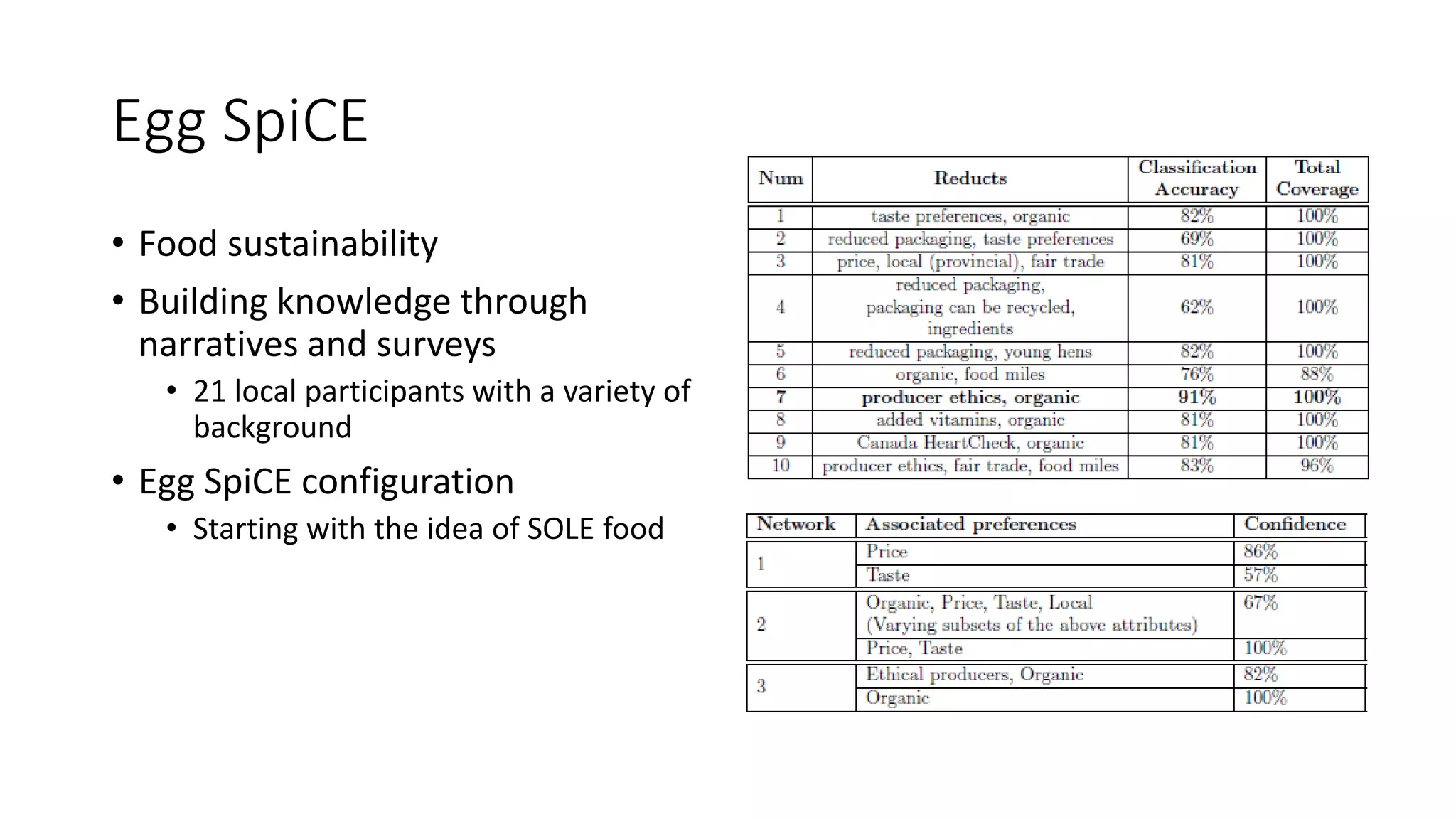 Egg SpiCE
• Food sustainability
• Building knowledge through
narratives and surveys
• 21 local participants with a variety of
background
• Egg SpiCE configuration
• Starting with the idea of SOLE food
 