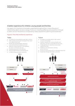 Roadmap for Reform:
strong families, safe children
A better experience for children, young people and families
Our goal is for Victorians to be better supported throughout their unique lifecycle of
need and be able to access a range of services, including wellbeing and prevention through
to other service interventions incorporating intake, assessment, planning and treatment.
Figure 2: The child and family experience
Pre-school
Schools
Police
Maternal & Child Health
Before
Child Protection IntakeChild FIRST
Family Violence Service
Health Housing Family Services/
Child Protection
Victim’s
Assistance
A
AA
A
A A A A
People recieve disjointed support that
meets some of their needs.
Report
A = Assessment
After
Police
Schools
Maternal & Child Health
Health Housing Family Services/
Child Protection
Victim’s
Assistance
People recieve coordinated and timely support that
meets their needs and ensures safety.
Pre-school
A
Visible entry point to services
‘Service navigation’ co-ordination of the service responses
and monitors safety, connecting to specialist
supports when needed
A ‘support and safety plan’ is created with the family
(inclusive of any statutory plan)
A
Contact Contact
Information
and advice
Feedback on
statuory report
Family recieves coordinated support from universal and targeted services
A = Assessment
Today
• It is difﬁcult to know where to get help or advice
• Often people cannot get the support they need
from places they trust
• People are passed between statutory,
crisis and community-based services
• Statutory child protection is the gateway
for many community services
• Multiple assessment and referrals
• Service fragmentation and waiting lists
• Limited change and poor outcomes
Future
• A visable, accessible place to get support
in local communities
• Greater capacity for universal health and
education services to manage low-level risks
• Single pathway for statutory, crisis and/or
support services
• Feedback and information sharing
across services
• Access to more timely and co-ordinated responses
• Sustained change with better outcomes
18
 