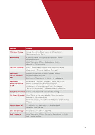 43
Member Position
Michaela Healey Group Executive, Governance and Reputation,
National Australia Bank
Karen Heap Chair, Victorian Aboriginal Children and Young
People’s Alliance
Chief Executive Ofﬁcer, Ballarat and District
Aboriginal Co-operative
Dr Anne Kennedy Early Childhood Education and Care Consultant
Chairperson, Community Child Care VIC
Professor
Louise Newman
AM
Director, Centre for Women’s Mental Health,
Royal Women’s Hospital
Professor of Psychiatry, University of Melbourne
Professor
Frank Oberklaid
OAM
Foundation Director, Centre for Community Child
Health at The Royal Children’s Hospital
Co-Research Group Leader (Policy, Equity and
Translation), Murdoch Childrens Research Institute
Dr Sylvia Rowlands Senior Vice President, New York Foundling
Ms Helen Silver AO Chief General Manager, Workers’ Compensation
Division at Allianz Australia
Former Secretary, Department of Premier and Cabinet,
Victoria
Steven Skala AO Vice Chairman, Australia and New Zealand,
of Deutsche Bank AG
Lisa Sturzenegger Chief Executive Ofﬁcer, OzChild
Deb Tsorbaris Chief Executive Ofﬁcer, Centre for Excellence in Child
and Family Welfare
 