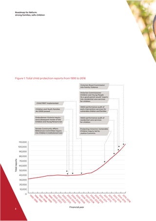 Roadmap for Reform:
strong families, safe children
2
Figure 1: Total child protection reports from 1995 to 2016
0
10,000
20,000
30,000
40,000
50,000
60,000
70,000
80,000
90,000
100,000
110,000
1995-1996
1996-1997
1997-1998
1998-1999
1999-2000
2000-2001
2001-2002
2002-2003
2003-2004
2004-2005
2005-2006
2006-2007
2007-2008
2008-2009
2009-2010
2010-2011
2011-2012
2012-2013
2013-2014
2014-2015
Ombudsman Victoria inquiry
and subsequent review of the
Children and Young Person’s Act
Children and Youth Families
Act 2005 passed
Child FIRST implemented
Senate Community Affairs
References Committee Inquiry
into Children in Institutional Care
Protecting Victoria’s Vulnerable
Children Inquiry led by
Justice Cummins
VAGO performance audit of
residential care services
for children
VAGO performance audit of
early intervention services for
vulnerable children and families
Victorian Commissioner
Children and Young People
‘As a good parent would’ inquiry
into residential care services
for children
Victorian Royal Commission
into Family Violence
Financial year
2015-2016
 