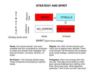 NERDS PITBULLS
PARTYGOERSNO_HOPERS
SPIRIT (Spirit drives strategy)
S
T
R
A
T
E
G
Y
WEAK STRONG
Ineffective/
Unclear
Effective/
Clear
Nerds: Are rocket scientist. Use every
available tool from consultants to computers
to shape and sharpen their strategies. But
they are thinkers, not doers. All brain, no
brawn.
Pitbulls: Are 100% of their direction and
100% sure of getting there: Mindset “There
is the intruder; kill the bastard! No ambiguity
at all. Great strategy, underpinned by great
spirit!
No-Hopers : Are business basket cases.
These companies and people go nowhere
slowly.
Partygoers: Have more energy than they
can use. They flap around without a clear
goal, seizing challenge here, fighting a fire
there. Busy busy busy. What happened
yesterday “I don’t know, but hell I was busy”
STRATEGY AND SPIRIT
(Strategy ignites spirit)
 