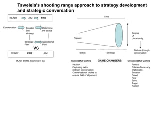 Tswelela’s shooting range approach to strategy development
and strategic conversation
READY AIM FIRE
Develop
The
strategy
Determine
the tactics
Conversation
Strategic
Plan
Operational
Plan
READY AIMFIRE
VS
MOST SMME business in SA
Degree
Of
Uncertainty
Time
Present
Tactics Strategy
Reduce through
conversation
GAME CHANGERS Unsuccessful GamesSuccessful Games
Politics
Policies/Burocracy
Irrationality
Emotion
Greed
Fear
Envy
Anger
Racism
Intuition
Capturing extra
ordinary conversation
Conversational circles to
ensure field of alignment
 