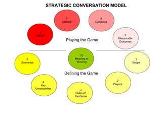 1
Scope
2
Players
3
Rules of
the Game
4
Key
Uncertainties
5
Scenarios
6
SWOT
7
Options
8
Decisions
9
Measurable
Outcomes
10
Meaning of
Winning
Defining the Game
Playing the Game
STRATEGIC CONVERSATION MODEL
 