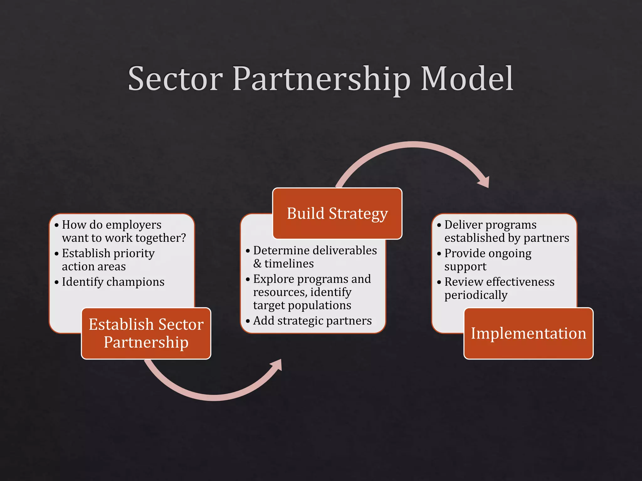 • How do employers
want to work together?
• Establish priority
action areas
• Identify champions
Establish Sector
Partnership
• Determine deliverables
& timelines
• Explore programs and
resources, identify
target populations
• Add strategic partners
Build Strategy
• Deliver programs
established by partners
• Provide ongoing
support
• Review effectiveness
periodically
Implementation