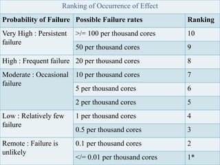 Ranking of Occurrence of Effect
Probability of Failure Possible Failure rates Ranking
Very High : Persistent
failure
>/= 100 per thousand cores 10
50 per thousand cores 9
High : Frequent failure 20 per thousand cores 8
Moderate : Occasional
failure
10 per thousand cores 7
5 per thousand cores 6
2 per thousand cores 5
Low : Relatively few
failure
1 per thousand cores 4
0.5 per thousand cores 3
Remote : Failure is
unlikely
0.1 per thousand cores 2
</= 0.01 per thousand cores 1*
 