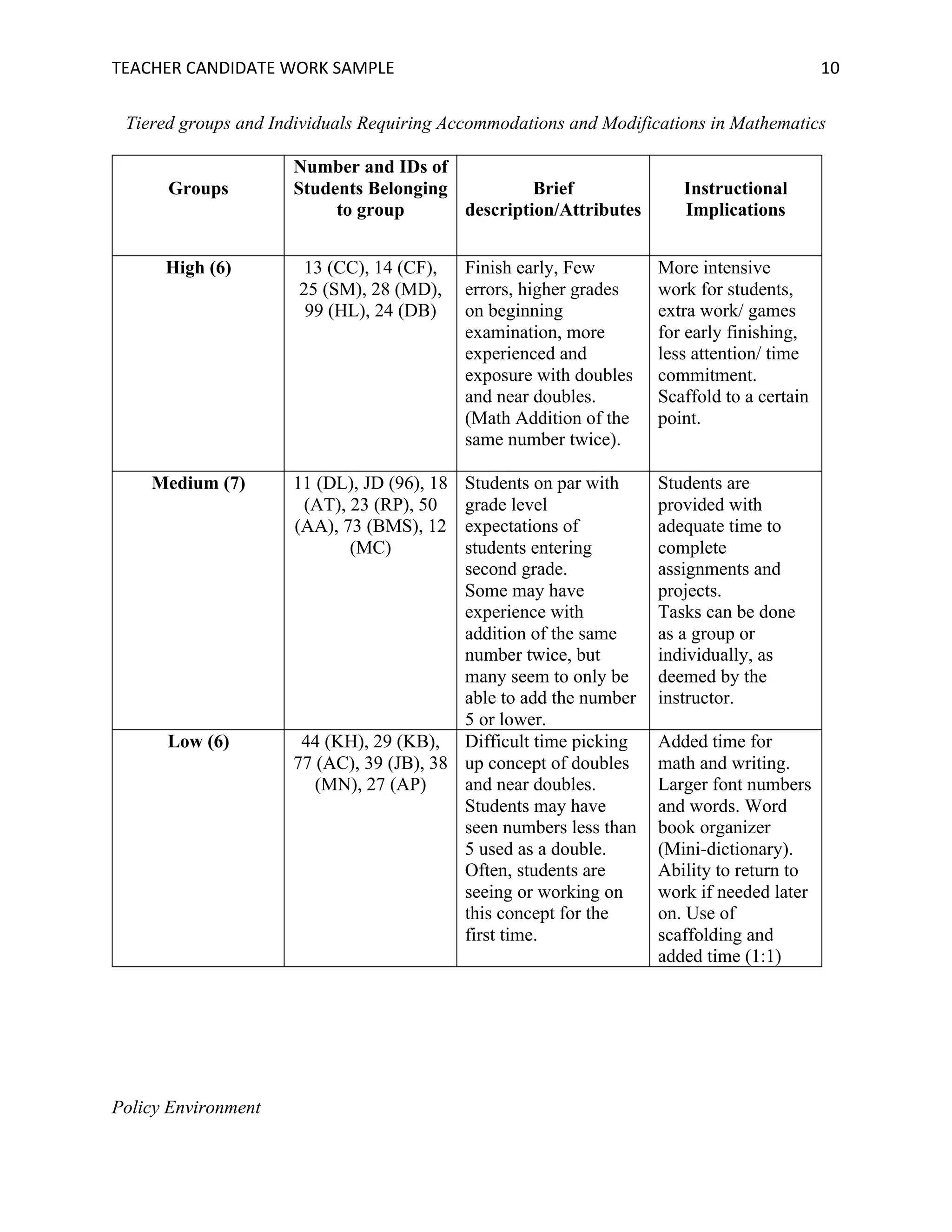 TEACHER	CANDIDATE	WORK	SAMPLE		 	 	 10	
Tiered groups and Individuals Requiring Accommodations and Modifications in Mathematics
Groups
Number and IDs of
Students Belonging
to group
Brief
description/Attributes
Instructional
Implications
High (6) 13 (CC), 14 (CF),
25 (SM), 28 (MD),
99 (HL), 24 (DB)
Finish early, Few
errors, higher grades
on beginning
examination, more
experienced and
exposure with doubles
and near doubles.
(Math Addition of the
same number twice).
More intensive
work for students,
extra work/ games
for early finishing,
less attention/ time
commitment.
Scaffold to a certain
point.
Medium (7) 11 (DL), JD (96), 18
(AT), 23 (RP), 50
(AA), 73 (BMS), 12
(MC)
Students on par with
grade level
expectations of
students entering
second grade.
Some may have
experience with
addition of the same
number twice, but
many seem to only be
able to add the number
5 or lower.
Students are
provided with
adequate time to
complete
assignments and
projects.
Tasks can be done
as a group or
individually, as
deemed by the
instructor.
Low (6) 44 (KH), 29 (KB),
77 (AC), 39 (JB), 38
(MN), 27 (AP)
Difficult time picking
up concept of doubles
and near doubles.
Students may have
seen numbers less than
5 used as a double.
Often, students are
seeing or working on
this concept for the
first time.
Added time for
math and writing.
Larger font numbers
and words. Word
book organizer
(Mini-dictionary).
Ability to return to
work if needed later
on. Use of
scaffolding and
added time (1:1)
Policy Environment
 