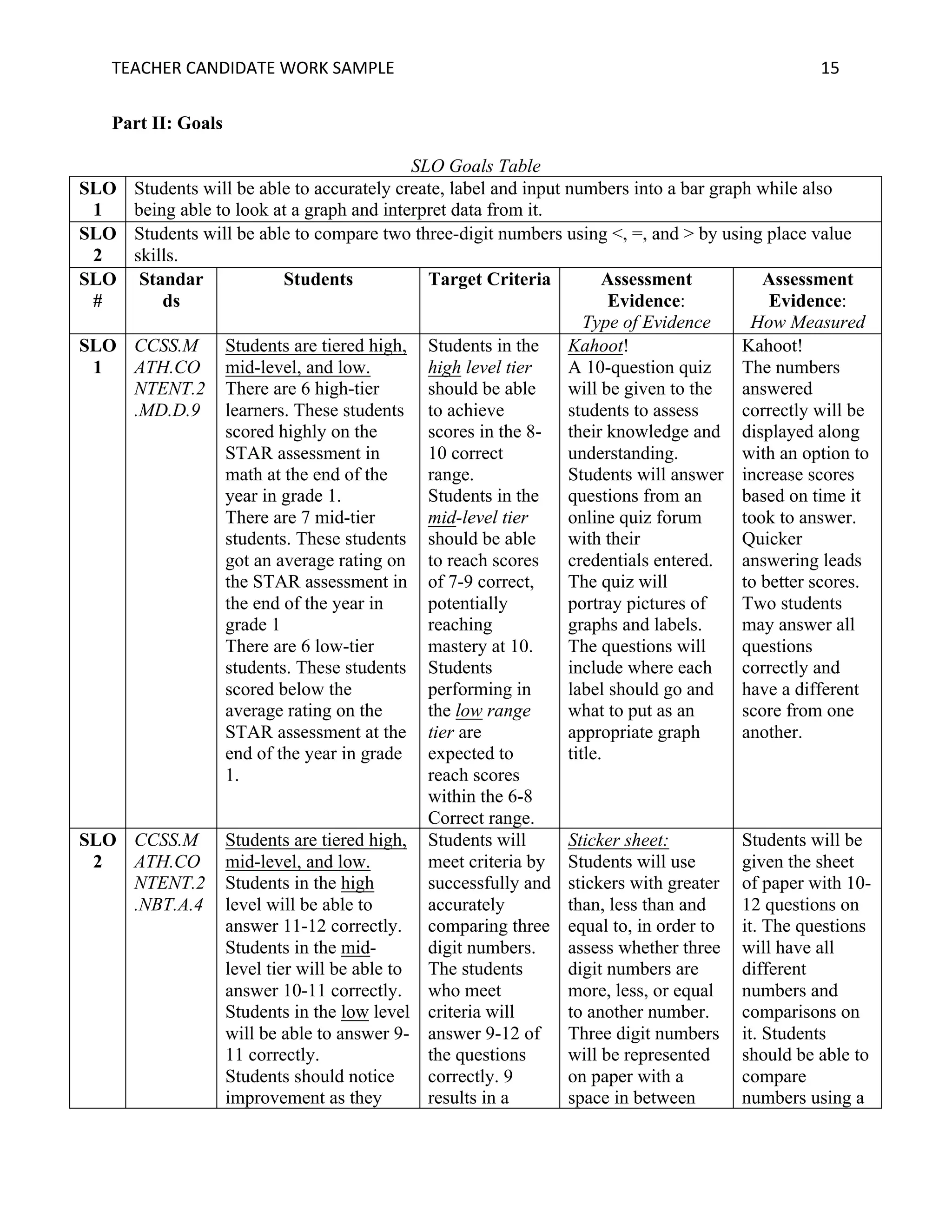 TEACHER	CANDIDATE	WORK	SAMPLE		 	 	 15	
Part II: Goals
SLO Goals Table
SLO
1
Students will be able to accurately create, label and input numbers into a bar graph while also
being able to look at a graph and interpret data from it.
SLO
2
Students will be able to compare two three-digit numbers using <, =, and > by using place value
skills.
SLO
#
Standar
ds
Students Target Criteria Assessment
Evidence:
Type of Evidence
Assessment
Evidence:
How Measured
SLO
1
CCSS.M
ATH.CO
NTENT.2
.MD.D.9
Students are tiered high,
mid-level, and low.
There are 6 high-tier
learners. These students
scored highly on the
STAR assessment in
math at the end of the
year in grade 1.
There are 7 mid-tier
students. These students
got an average rating on
the STAR assessment in
the end of the year in
grade 1
There are 6 low-tier
students. These students
scored below the
average rating on the
STAR assessment at the
end of the year in grade
1.
Students in the
high level tier
should be able
to achieve
scores in the 8-
10 correct
range.
Students in the
mid-level tier
should be able
to reach scores
of 7-9 correct,
potentially
reaching
mastery at 10.
Students
performing in
the low range
tier are
expected to
reach scores
within the 6-8
Correct range.
Kahoot!
A 10-question quiz
will be given to the
students to assess
their knowledge and
understanding.
Students will answer
questions from an
online quiz forum
with their
credentials entered.
The quiz will
portray pictures of
graphs and labels.
The questions will
include where each
label should go and
what to put as an
appropriate graph
title.
Kahoot!
The numbers
answered
correctly will be
displayed along
with an option to
increase scores
based on time it
took to answer.
Quicker
answering leads
to better scores.
Two students
may answer all
questions
correctly and
have a different
score from one
another.
SLO
2
CCSS.M
ATH.CO
NTENT.2
.NBT.A.4
Students are tiered high,
mid-level, and low.
Students in the high
level will be able to
answer 11-12 correctly.
Students in the mid-
level tier will be able to
answer 10-11 correctly.
Students in the low level
will be able to answer 9-
11 correctly.
Students should notice
improvement as they
Students will
meet criteria by
successfully and
accurately
comparing three
digit numbers.
The students
who meet
criteria will
answer 9-12 of
the questions
correctly. 9
results in a
Sticker sheet:
Students will use
stickers with greater
than, less than and
equal to, in order to
assess whether three
digit numbers are
more, less, or equal
to another number.
Three digit numbers
will be represented
on paper with a
space in between
Students will be
given the sheet
of paper with 10-
12 questions on
it. The questions
will have all
different
numbers and
comparisons on
it. Students
should be able to
compare
numbers using a
 
