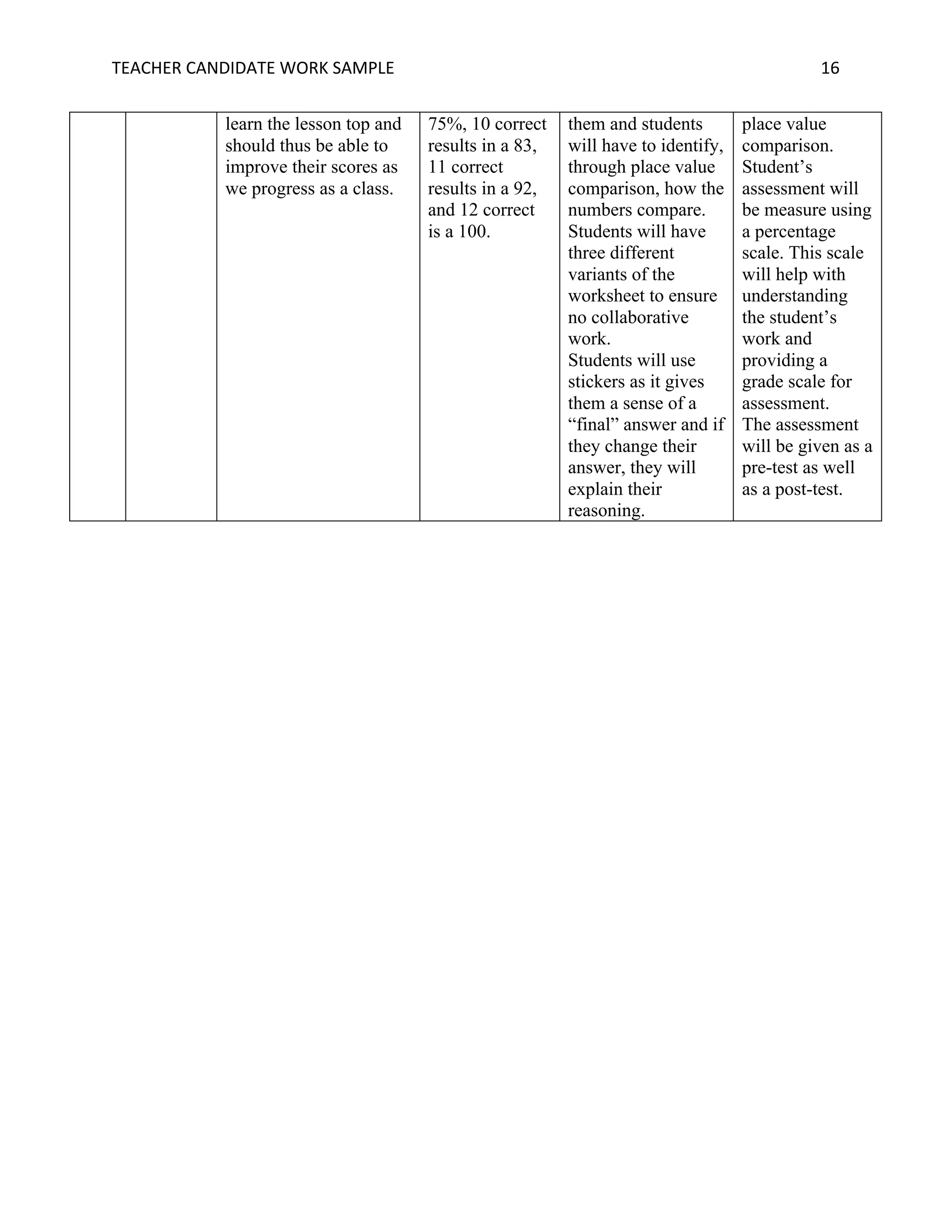 TEACHER	CANDIDATE	WORK	SAMPLE		 	 	 16	
learn the lesson top and
should thus be able to
improve their scores as
we progress as a class.
75%, 10 correct
results in a 83,
11 correct
results in a 92,
and 12 correct
is a 100.
them and students
will have to identify,
through place value
comparison, how the
numbers compare.
Students will have
three different
variants of the
worksheet to ensure
no collaborative
work.
Students will use
stickers as it gives
them a sense of a
“final” answer and if
they change their
answer, they will
explain their
reasoning.
place value
comparison.
Student’s
assessment will
be measure using
a percentage
scale. This scale
will help with
understanding
the student’s
work and
providing a
grade scale for
assessment.
The assessment
will be given as a
pre-test as well
as a post-test.
 