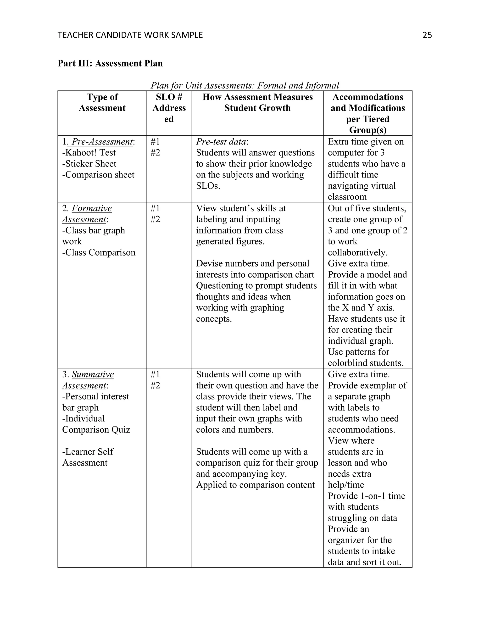 TEACHER	CANDIDATE	WORK	SAMPLE		 	 	 25	
Part III: Assessment Plan
Plan for Unit Assessments: Formal and Informal
Type of
Assessment
SLO #
Address
ed
How Assessment Measures
Student Growth
Accommodations
and Modifications
per Tiered
Group(s)
1. Pre-Assessment:
-Kahoot! Test
-Sticker Sheet
-Comparison sheet
#1
#2
Pre-test data:
Students will answer questions
to show their prior knowledge
on the subjects and working
SLOs.
Extra time given on
computer for 3
students who have a
difficult time
navigating virtual
classroom
2. Formative
Assessment:
-Class bar graph
work
-Class Comparison
#1
#2
View student’s skills at
labeling and inputting
information from class
generated figures.
Devise numbers and personal
interests into comparison chart
Questioning to prompt students
thoughts and ideas when
working with graphing
concepts.
Out of five students,
create one group of
3 and one group of 2
to work
collaboratively.
Give extra time.
Provide a model and
fill it in with what
information goes on
the X and Y axis.
Have students use it
for creating their
individual graph.
Use patterns for
colorblind students.
3. Summative
Assessment:
-Personal interest
bar graph
-Individual
Comparison Quiz
-Learner Self
Assessment
#1
#2
Students will come up with
their own question and have the
class provide their views. The
student will then label and
input their own graphs with
colors and numbers.
Students will come up with a
comparison quiz for their group
and accompanying key.
Applied to comparison content
Give extra time.
Provide exemplar of
a separate graph
with labels to
students who need
accommodations.
View where
students are in
lesson and who
needs extra
help/time
Provide 1-on-1 time
with students
struggling on data
Provide an
organizer for the
students to intake
data and sort it out.
 