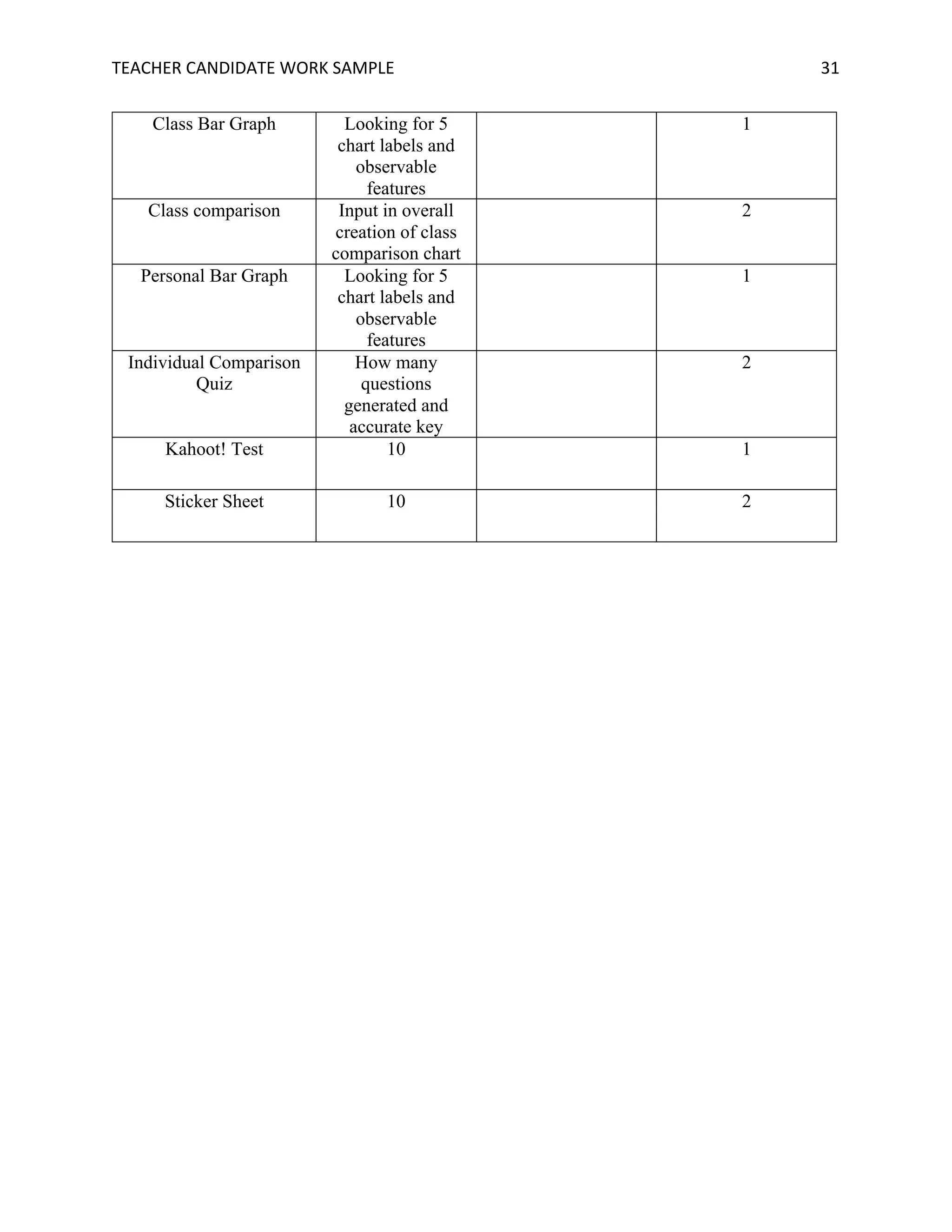 TEACHER	CANDIDATE	WORK	SAMPLE		 	 	 31	
Class Bar Graph Looking for 5
chart labels and
observable
features
1
Class comparison Input in overall
creation of class
comparison chart
2
Personal Bar Graph Looking for 5
chart labels and
observable
features
1
Individual Comparison
Quiz
How many
questions
generated and
accurate key
2
Kahoot! Test 10 1
Sticker Sheet 10 2
 