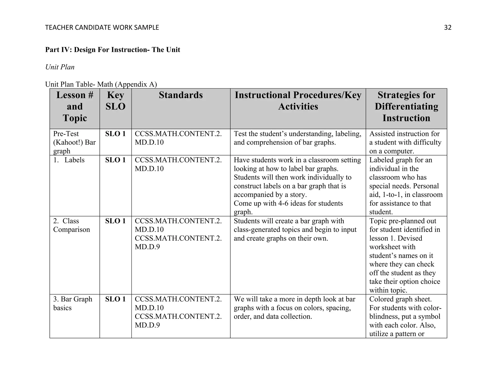 TEACHER	CANDIDATE	WORK	SAMPLE		 	 	 32	
Part IV: Design For Instruction- The Unit
Unit Plan
Unit Plan Table- Math (Appendix A)
Lesson #
and
Topic
Key
SLO
Standards Instructional Procedures/Key
Activities
Strategies for
Differentiating
Instruction
Pre-Test
(Kahoot!) Bar
graph
SLO 1 CCSS.MATH.CONTENT.2.
MD.D.10
Test the student’s understanding, labeling,
and comprehension of bar graphs.
Assisted instruction for
a student with difficulty
on a computer.
1. Labels SLO 1 CCSS.MATH.CONTENT.2.
MD.D.10
Have students work in a classroom setting
looking at how to label bar graphs.
Students will then work individually to
construct labels on a bar graph that is
accompanied by a story.
Come up with 4-6 ideas for students
graph.
Labeled graph for an
individual in the
classroom who has
special needs. Personal
aid, 1-to-1, in classroom
for assistance to that
student.
2. Class
Comparison
SLO 1 CCSS.MATH.CONTENT.2.
MD.D.10
CCSS.MATH.CONTENT.2.
MD.D.9
Students will create a bar graph with
class-generated topics and begin to input
and create graphs on their own.
Topic pre-planned out
for student identified in
lesson 1. Devised
worksheet with
student’s names on it
where they can check
off the student as they
take their option choice
within topic.
3. Bar Graph
basics
SLO 1 CCSS.MATH.CONTENT.2.
MD.D.10
CCSS.MATH.CONTENT.2.
MD.D.9
We will take a more in depth look at bar
graphs with a focus on colors, spacing,
order, and data collection.
Colored graph sheet.
For students with color-
blindness, put a symbol
with each color. Also,
utilize a pattern or
 