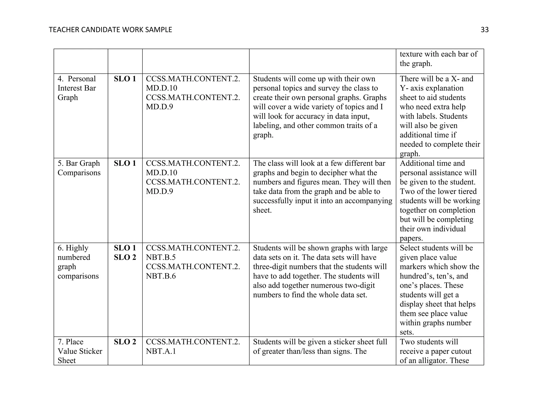 TEACHER	CANDIDATE	WORK	SAMPLE		 	 	 33	
texture with each bar of
the graph.
4. Personal
Interest Bar
Graph
SLO 1 CCSS.MATH.CONTENT.2.
MD.D.10
CCSS.MATH.CONTENT.2.
MD.D.9
Students will come up with their own
personal topics and survey the class to
create their own personal graphs. Graphs
will cover a wide variety of topics and I
will look for accuracy in data input,
labeling, and other common traits of a
graph.
There will be a X- and
Y- axis explanation
sheet to aid students
who need extra help
with labels. Students
will also be given
additional time if
needed to complete their
graph.
5. Bar Graph
Comparisons
SLO 1 CCSS.MATH.CONTENT.2.
MD.D.10
CCSS.MATH.CONTENT.2.
MD.D.9
The class will look at a few different bar
graphs and begin to decipher what the
numbers and figures mean. They will then
take data from the graph and be able to
successfully input it into an accompanying
sheet.
Additional time and
personal assistance will
be given to the student.
Two of the lower tiered
students will be working
together on completion
but will be completing
their own individual
papers.
6. Highly
numbered
graph
comparisons
SLO 1
SLO 2
CCSS.MATH.CONTENT.2.
NBT.B.5
CCSS.MATH.CONTENT.2.
NBT.B.6
Students will be shown graphs with large
data sets on it. The data sets will have
three-digit numbers that the students will
have to add together. The students will
also add together numerous two-digit
numbers to find the whole data set.
Select students will be
given place value
markers which show the
hundred’s, ten’s, and
one’s places. These
students will get a
display sheet that helps
them see place value
within graphs number
sets.
7. Place
Value Sticker
Sheet
SLO 2 CCSS.MATH.CONTENT.2.
NBT.A.1
Students will be given a sticker sheet full
of greater than/less than signs. The
Two students will
receive a paper cutout
of an alligator. These
 