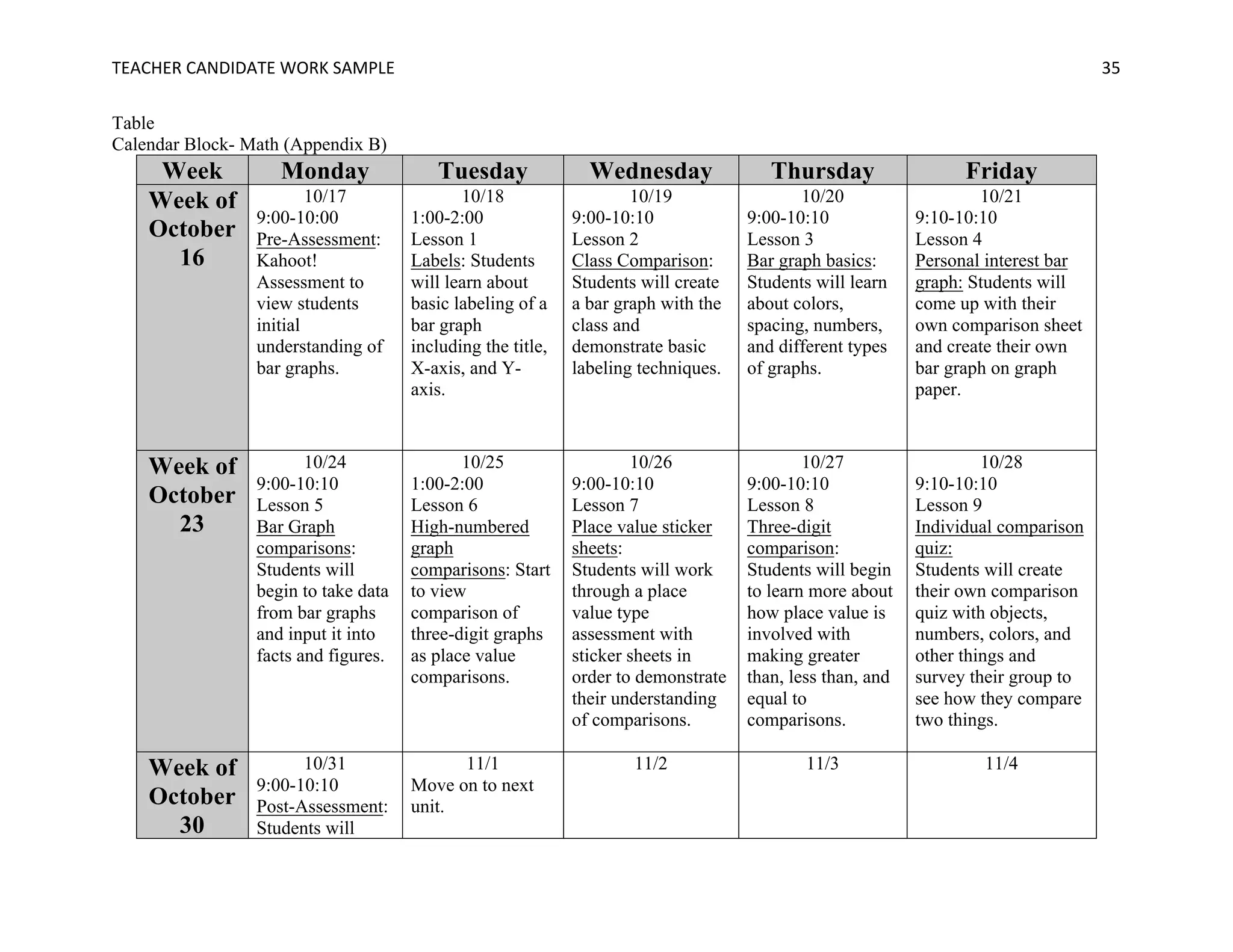 TEACHER	CANDIDATE	WORK	SAMPLE		 	 	 35	
Table
Calendar Block- Math (Appendix B)
Week Monday Tuesday Wednesday Thursday Friday
Week of
October
16
10/17
9:00-10:00
Pre-Assessment:
Kahoot!
Assessment to
view students
initial
understanding of
bar graphs.
10/18
1:00-2:00
Lesson 1
Labels: Students
will learn about
basic labeling of a
bar graph
including the title,
X-axis, and Y-
axis.
10/19
9:00-10:10
Lesson 2
Class Comparison:
Students will create
a bar graph with the
class and
demonstrate basic
labeling techniques.
10/20
9:00-10:10
Lesson 3
Bar graph basics:
Students will learn
about colors,
spacing, numbers,
and different types
of graphs.
10/21
9:10-10:10
Lesson 4
Personal interest bar
graph: Students will
come up with their
own comparison sheet
and create their own
bar graph on graph
paper.
Week of
October
23
10/24
9:00-10:10
Lesson 5
Bar Graph
comparisons:
Students will
begin to take data
from bar graphs
and input it into
facts and figures.
10/25
1:00-2:00
Lesson 6
High-numbered
graph
comparisons: Start
to view
comparison of
three-digit graphs
as place value
comparisons.
10/26
9:00-10:10
Lesson 7
Place value sticker
sheets:
Students will work
through a place
value type
assessment with
sticker sheets in
order to demonstrate
their understanding
of comparisons.
10/27
9:00-10:10
Lesson 8
Three-digit
comparison:
Students will begin
to learn more about
how place value is
involved with
making greater
than, less than, and
equal to
comparisons.
10/28
9:10-10:10
Lesson 9
Individual comparison
quiz:
Students will create
their own comparison
quiz with objects,
numbers, colors, and
other things and
survey their group to
see how they compare
two things.
Week of
October
30
10/31
9:00-10:10
Post-Assessment:
Students will
11/1
Move on to next
unit.
11/2 11/3 11/4
 