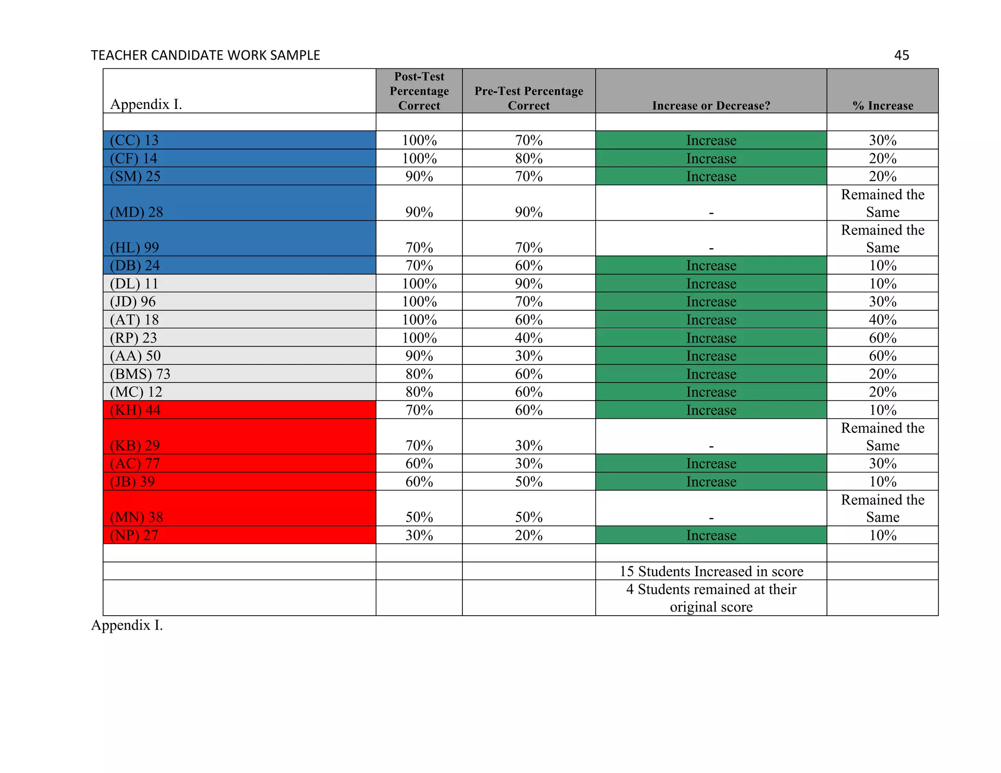 TEACHER	CANDIDATE	WORK	SAMPLE		 	 	 45	
Appendix I.
Appendix I.
Post-Test
Percentage
Correct
Pre-Test Percentage
Correct Increase or Decrease? % Increase
(CC) 13 100% 70% Increase 30%
(CF) 14 100% 80% Increase 20%
(SM) 25 90% 70% Increase 20%
(MD) 28 90% 90% -
Remained the
Same
(HL) 99 70% 70% -
Remained the
Same
(DB) 24 70% 60% Increase 10%
(DL) 11 100% 90% Increase 10%
(JD) 96 100% 70% Increase 30%
(AT) 18 100% 60% Increase 40%
(RP) 23 100% 40% Increase 60%
(AA) 50 90% 30% Increase 60%
(BMS) 73 80% 60% Increase 20%
(MC) 12 80% 60% Increase 20%
(KH) 44 70% 60% Increase 10%
(KB) 29 70% 30% -
Remained the
Same
(AC) 77 60% 30% Increase 30%
(JB) 39 60% 50% Increase 10%
(MN) 38 50% 50% -
Remained the
Same
(NP) 27 30% 20% Increase 10%
15 Students Increased in score
4 Students remained at their
original score
 