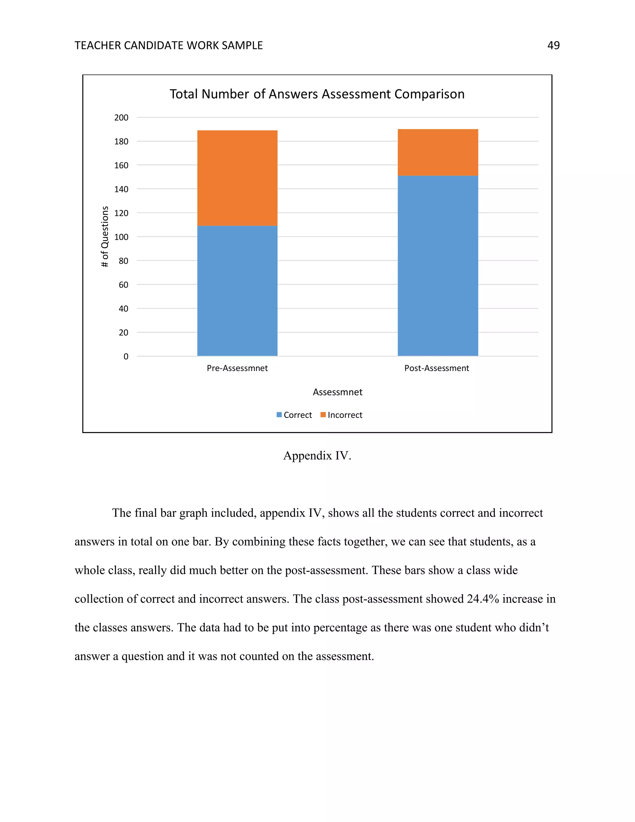 TEACHER	CANDIDATE	WORK	SAMPLE		 	 	 49	
Appendix IV.
The final bar graph included, appendix IV, shows all the students correct and incorrect
answers in total on one bar. By combining these facts together, we can see that students, as a
whole class, really did much better on the post-assessment. These bars show a class wide
collection of correct and incorrect answers. The class post-assessment showed 24.4% increase in
the classes answers. The data had to be put into percentage as there was one student who didn’t
answer a question and it was not counted on the assessment.
0
20
40
60
80
100
120
140
160
180
200
Pre-Assessmnet Post-Assessment	
#	of	Questions
Assessmnet
Total	Number	of	Answers	Assessment	Comparison
Correct Incorrect
 