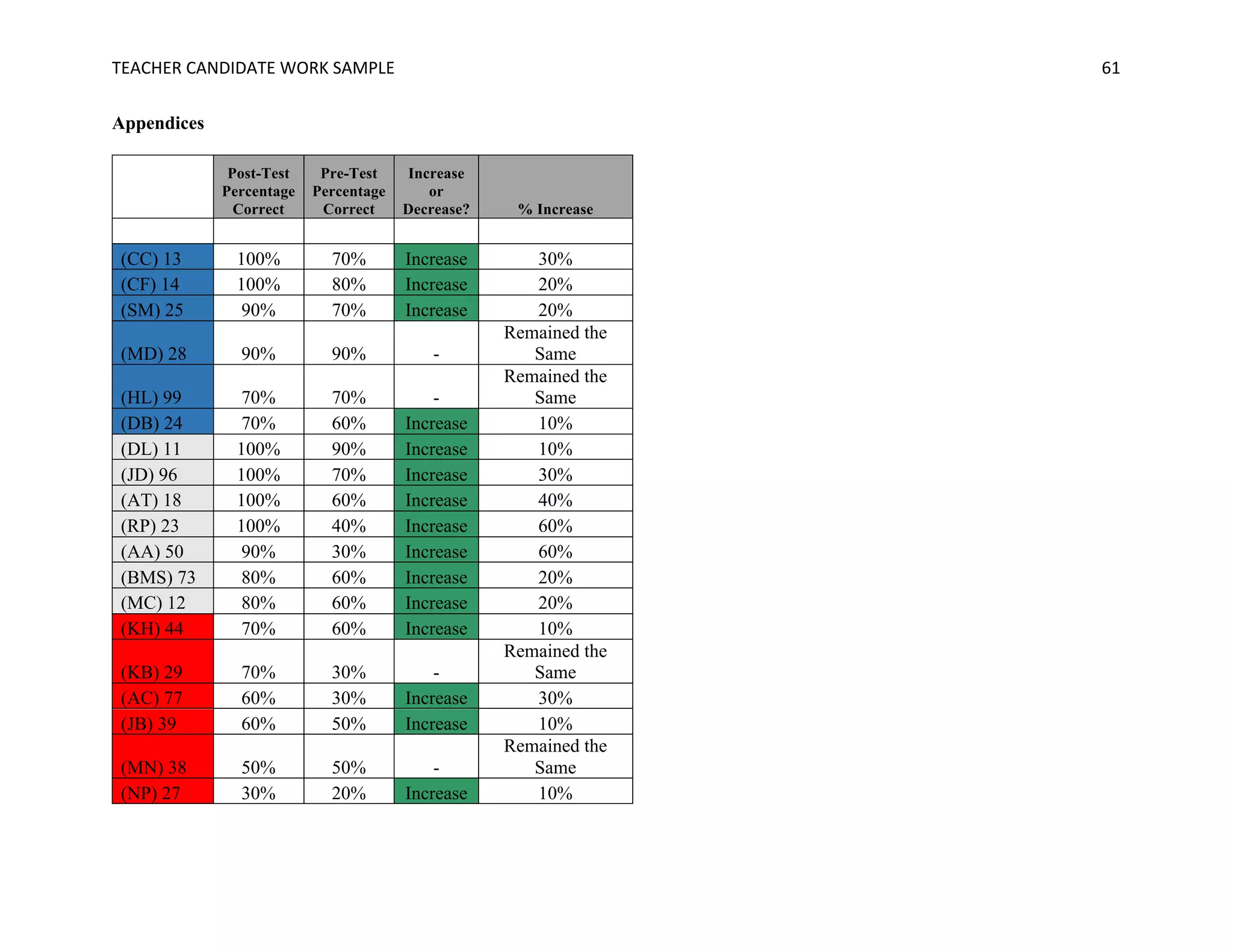 TEACHER	CANDIDATE	WORK	SAMPLE		 	 	 61	
Appendices
Post-Test
Percentage
Correct
Pre-Test
Percentage
Correct
Increase
or
Decrease? % Increase
(CC) 13 100% 70% Increase 30%
(CF) 14 100% 80% Increase 20%
(SM) 25 90% 70% Increase 20%
(MD) 28 90% 90% -
Remained the
Same
(HL) 99 70% 70% -
Remained the
Same
(DB) 24 70% 60% Increase 10%
(DL) 11 100% 90% Increase 10%
(JD) 96 100% 70% Increase 30%
(AT) 18 100% 60% Increase 40%
(RP) 23 100% 40% Increase 60%
(AA) 50 90% 30% Increase 60%
(BMS) 73 80% 60% Increase 20%
(MC) 12 80% 60% Increase 20%
(KH) 44 70% 60% Increase 10%
(KB) 29 70% 30% -
Remained the
Same
(AC) 77 60% 30% Increase 30%
(JB) 39 60% 50% Increase 10%
(MN) 38 50% 50% -
Remained the
Same
(NP) 27 30% 20% Increase 10%
 