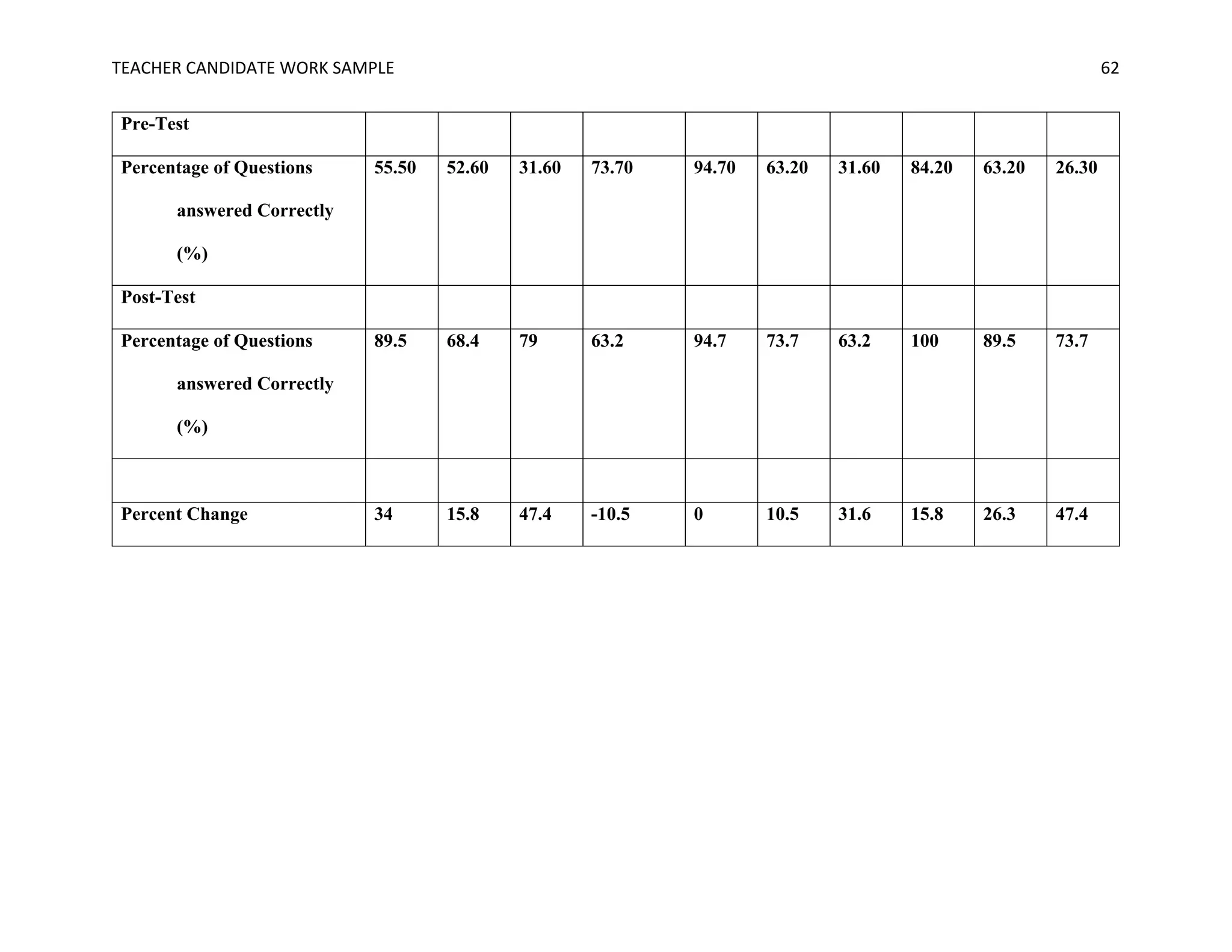 TEACHER	CANDIDATE	WORK	SAMPLE		 	 	 62	
Pre-Test
Percentage of Questions
answered Correctly
(%)
55.50 52.60 31.60 73.70 94.70 63.20 31.60 84.20 63.20 26.30
Post-Test
Percentage of Questions
answered Correctly
(%)
89.5 68.4 79 63.2 94.7 73.7 63.2 100 89.5 73.7
Percent Change 34 15.8 47.4 -10.5 0 10.5 31.6 15.8 26.3 47.4
 