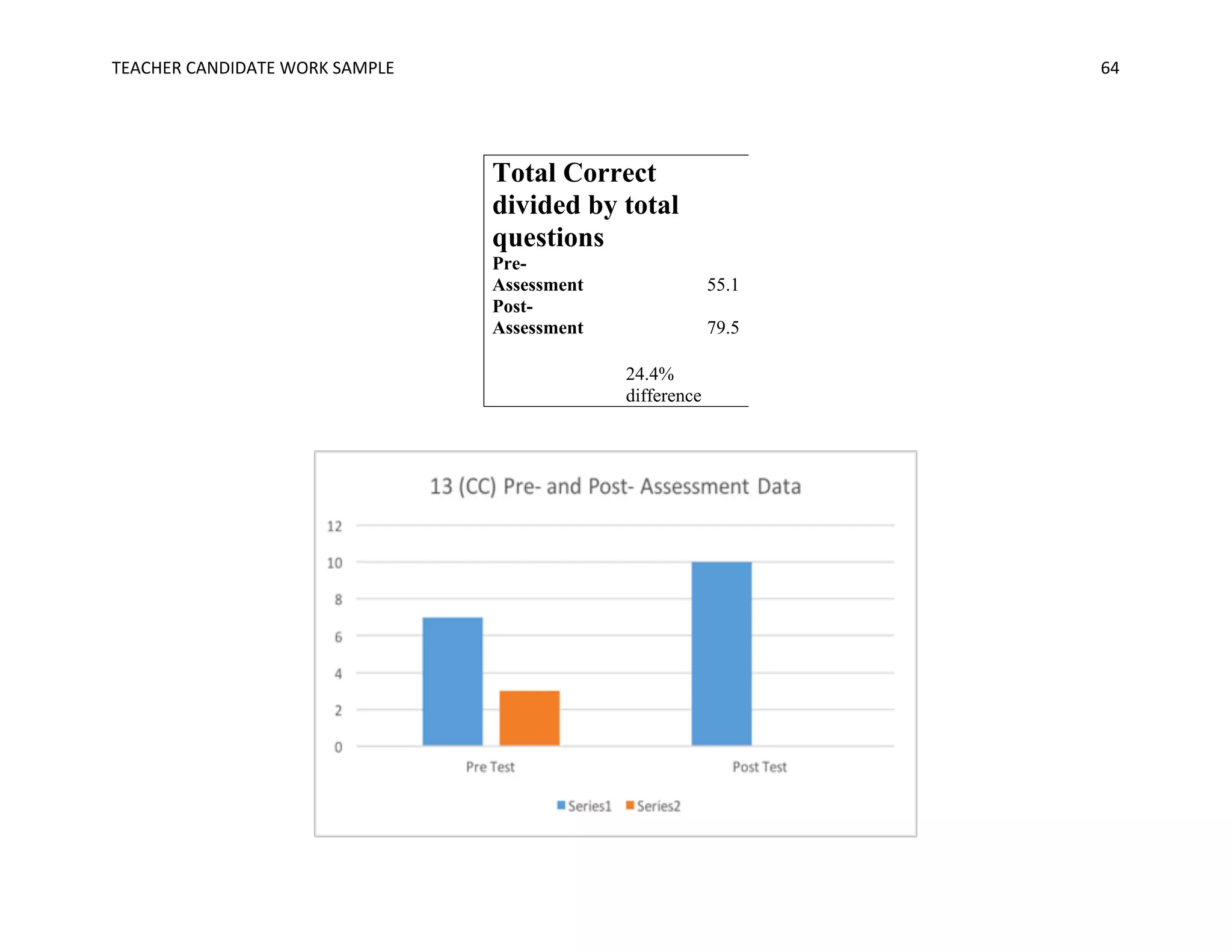 TEACHER	CANDIDATE	WORK	SAMPLE		 	 	 64	
Total Correct
divided by total
questions
Pre-
Assessment 55.1
Post-
Assessment 79.5
24.4%
difference
 