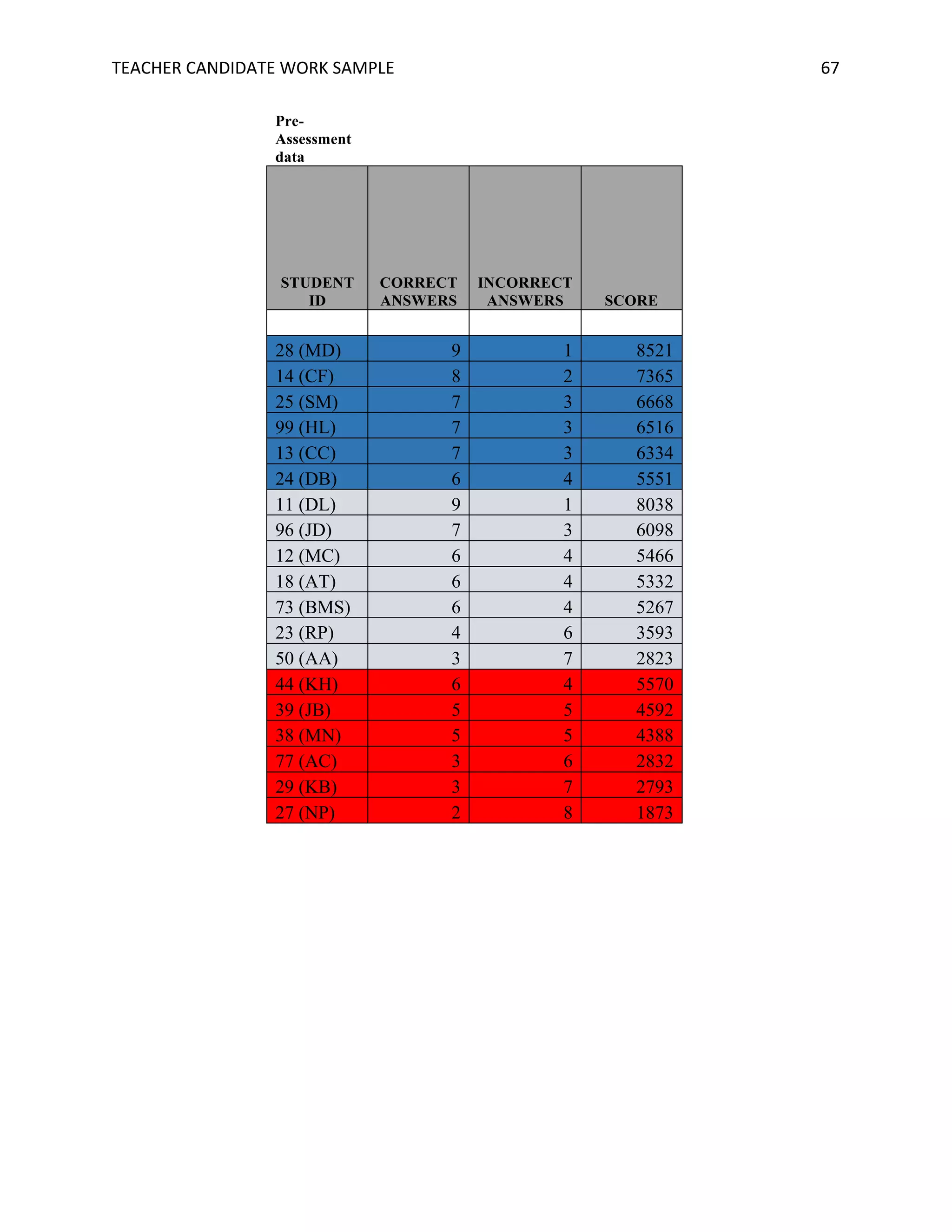 TEACHER	CANDIDATE	WORK	SAMPLE		 	 	 67	
Pre-
Assessment
data
STUDENT
ID
CORRECT
ANSWERS
INCORRECT
ANSWERS SCORE
28 (MD) 9 1 8521
14 (CF) 8 2 7365
25 (SM) 7 3 6668
99 (HL) 7 3 6516
13 (CC) 7 3 6334
24 (DB) 6 4 5551
11 (DL) 9 1 8038
96 (JD) 7 3 6098
12 (MC) 6 4 5466
18 (AT) 6 4 5332
73 (BMS) 6 4 5267
23 (RP) 4 6 3593
50 (AA) 3 7 2823
44 (KH) 6 4 5570
39 (JB) 5 5 4592
38 (MN) 5 5 4388
77 (AC) 3 6 2832
29 (KB) 3 7 2793
27 (NP) 2 8 1873
 