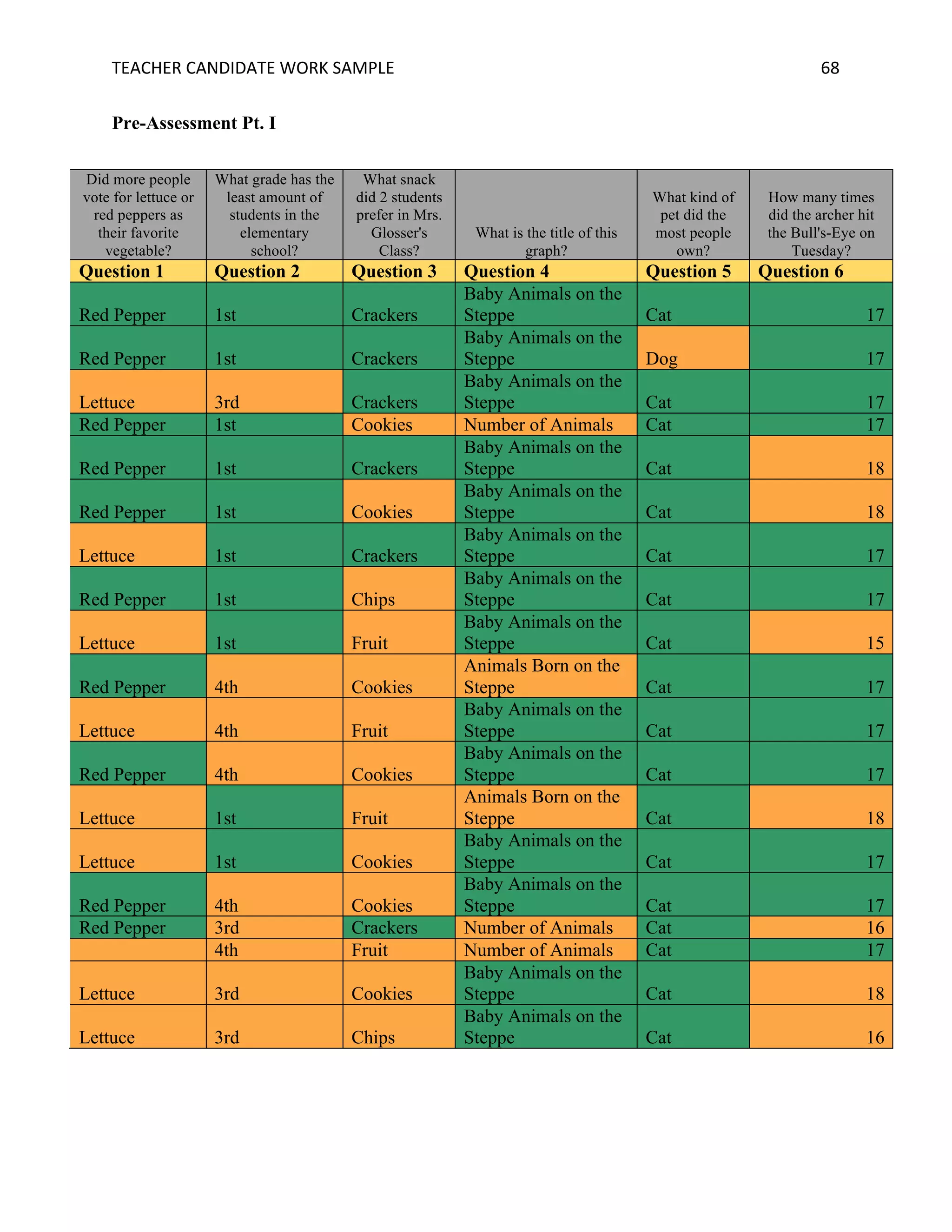 TEACHER	CANDIDATE	WORK	SAMPLE		 	 	 68	
Pre-Assessment Pt. I
Did more people
vote for lettuce or
red peppers as
their favorite
vegetable?
What grade has the
least amount of
students in the
elementary
school?
What snack
did 2 students
prefer in Mrs.
Glosser's
Class?
What is the title of this
graph?
What kind of
pet did the
most people
own?
How many times
did the archer hit
the Bull's-Eye on
Tuesday?
Question 1 Question 2 Question 3 Question 4 Question 5 Question 6
Red Pepper 1st Crackers
Baby Animals on the
Steppe Cat 17
Red Pepper 1st Crackers
Baby Animals on the
Steppe Dog 17
Lettuce 3rd Crackers
Baby Animals on the
Steppe Cat 17
Red Pepper 1st Cookies Number of Animals Cat 17
Red Pepper 1st Crackers
Baby Animals on the
Steppe Cat 18
Red Pepper 1st Cookies
Baby Animals on the
Steppe Cat 18
Lettuce 1st Crackers
Baby Animals on the
Steppe Cat 17
Red Pepper 1st Chips
Baby Animals on the
Steppe Cat 17
Lettuce 1st Fruit
Baby Animals on the
Steppe Cat 15
Red Pepper 4th Cookies
Animals Born on the
Steppe Cat 17
Lettuce 4th Fruit
Baby Animals on the
Steppe Cat 17
Red Pepper 4th Cookies
Baby Animals on the
Steppe Cat 17
Lettuce 1st Fruit
Animals Born on the
Steppe Cat 18
Lettuce 1st Cookies
Baby Animals on the
Steppe Cat 17
Red Pepper 4th Cookies
Baby Animals on the
Steppe Cat 17
Red Pepper 3rd Crackers Number of Animals Cat 16
4th Fruit Number of Animals Cat 17
Lettuce 3rd Cookies
Baby Animals on the
Steppe Cat 18
Lettuce 3rd Chips
Baby Animals on the
Steppe Cat 16
 
