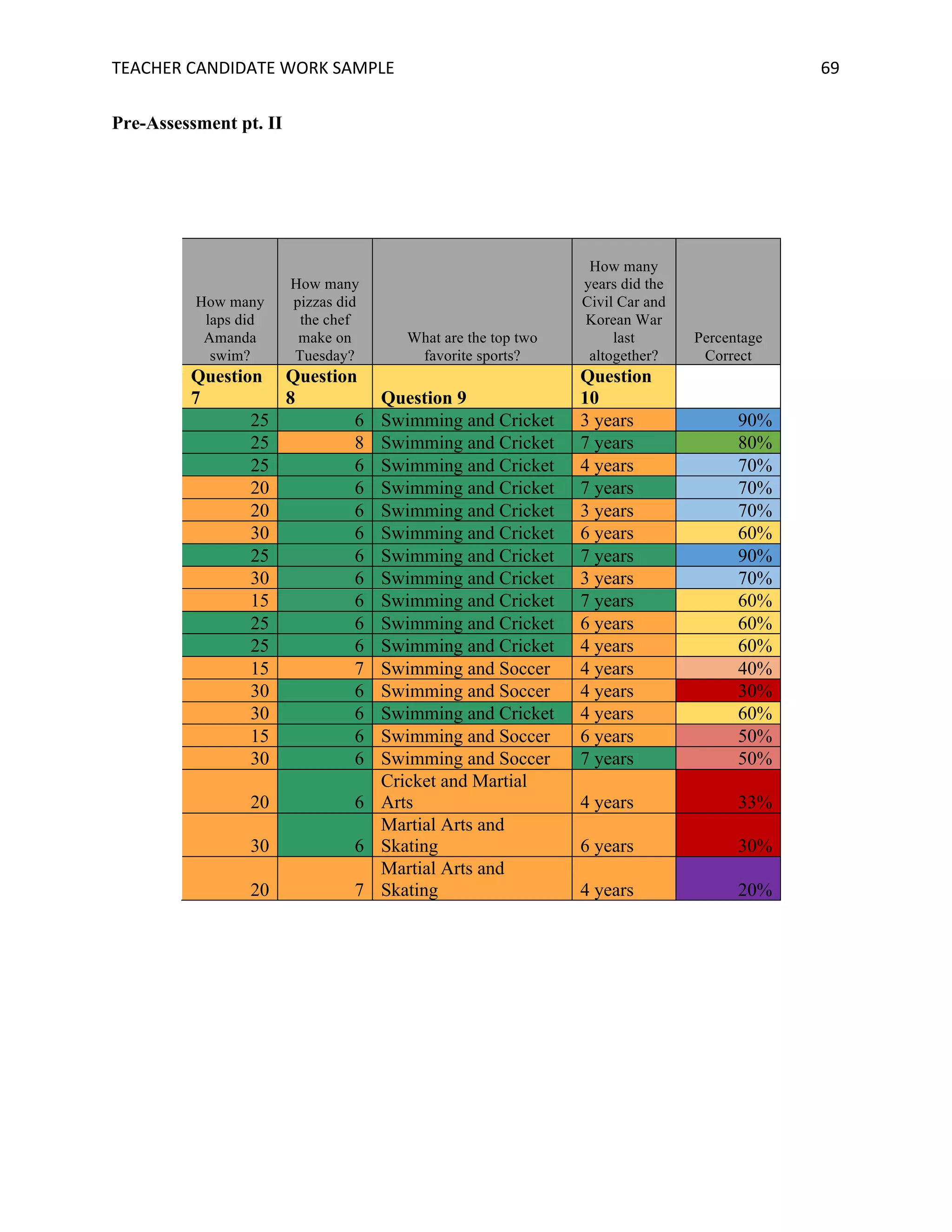 TEACHER	CANDIDATE	WORK	SAMPLE		 	 	 69	
Pre-Assessment pt. II
How many
laps did
Amanda
swim?
How many
pizzas did
the chef
make on
Tuesday?
What are the top two
favorite sports?
How many
years did the
Civil Car and
Korean War
last
altogether?
Percentage
Correct
Question
7
Question
8 Question 9
Question
10
25 6 Swimming and Cricket 3 years 90%
25 8 Swimming and Cricket 7 years 80%
25 6 Swimming and Cricket 4 years 70%
20 6 Swimming and Cricket 7 years 70%
20 6 Swimming and Cricket 3 years 70%
30 6 Swimming and Cricket 6 years 60%
25 6 Swimming and Cricket 7 years 90%
30 6 Swimming and Cricket 3 years 70%
15 6 Swimming and Cricket 7 years 60%
25 6 Swimming and Cricket 6 years 60%
25 6 Swimming and Cricket 4 years 60%
15 7 Swimming and Soccer 4 years 40%
30 6 Swimming and Soccer 4 years 30%
30 6 Swimming and Cricket 4 years 60%
15 6 Swimming and Soccer 6 years 50%
30 6 Swimming and Soccer 7 years 50%
20 6
Cricket and Martial
Arts 4 years 33%
30 6
Martial Arts and
Skating 6 years 30%
20 7
Martial Arts and
Skating 4 years 20%
 