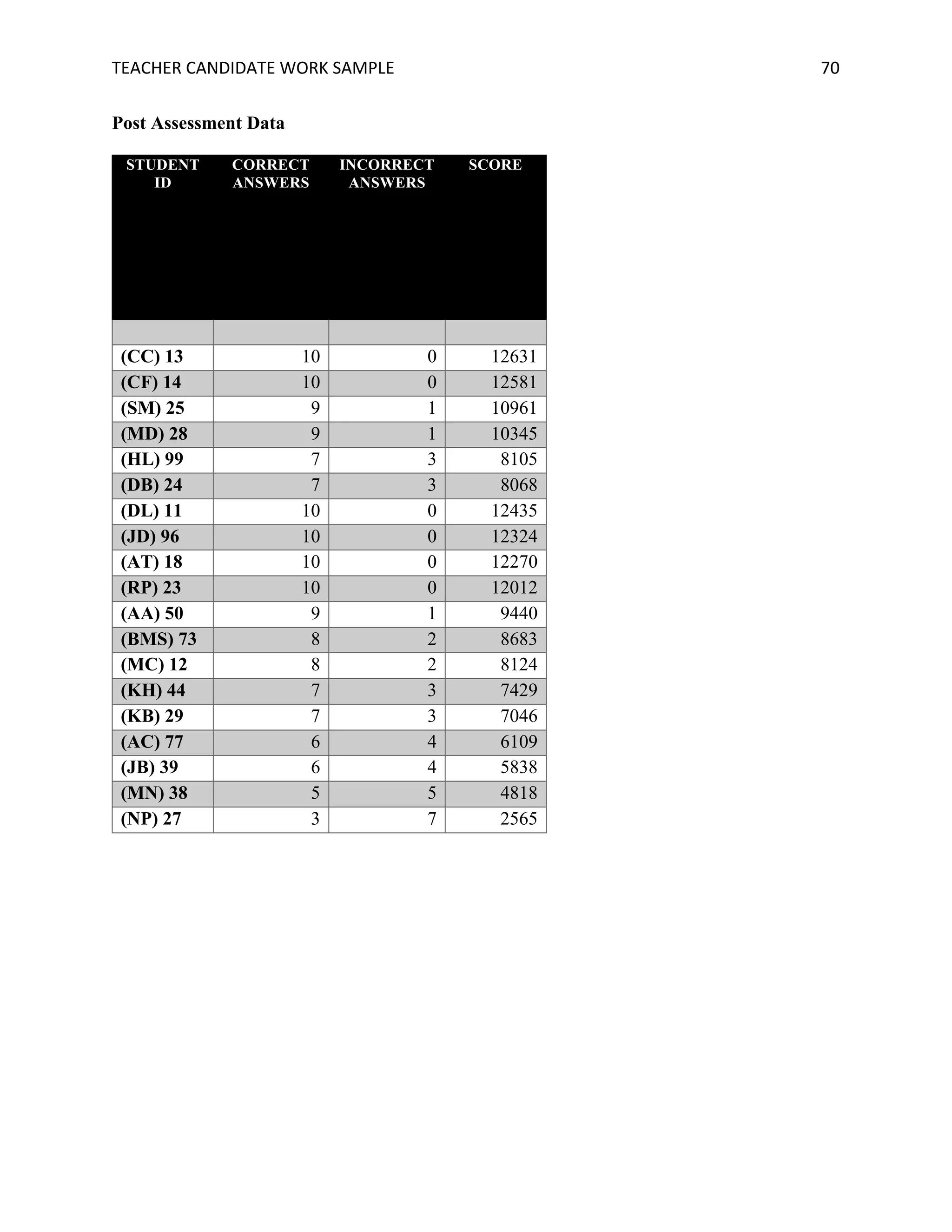 TEACHER	CANDIDATE	WORK	SAMPLE		 	 	 70	
Post Assessment Data
STUDENT
ID
CORRECT
ANSWERS
INCORRECT
ANSWERS
SCORE
(CC) 13 10 0 12631
(CF) 14 10 0 12581
(SM) 25 9 1 10961
(MD) 28 9 1 10345
(HL) 99 7 3 8105
(DB) 24 7 3 8068
(DL) 11 10 0 12435
(JD) 96 10 0 12324
(AT) 18 10 0 12270
(RP) 23 10 0 12012
(AA) 50 9 1 9440
(BMS) 73 8 2 8683
(MC) 12 8 2 8124
(KH) 44 7 3 7429
(KB) 29 7 3 7046
(AC) 77 6 4 6109
(JB) 39 6 4 5838
(MN) 38 5 5 4818
(NP) 27 3 7 2565
 